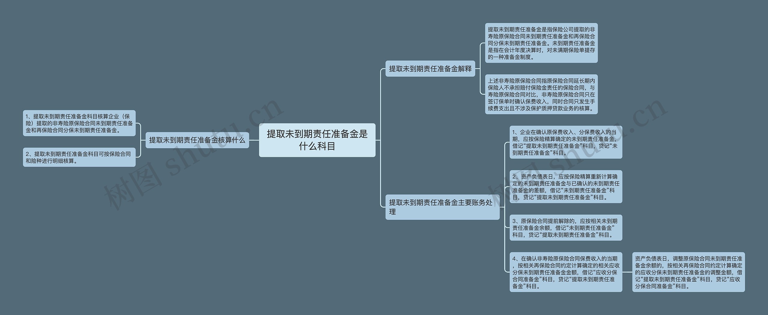 提取未到期责任准备金是什么科目