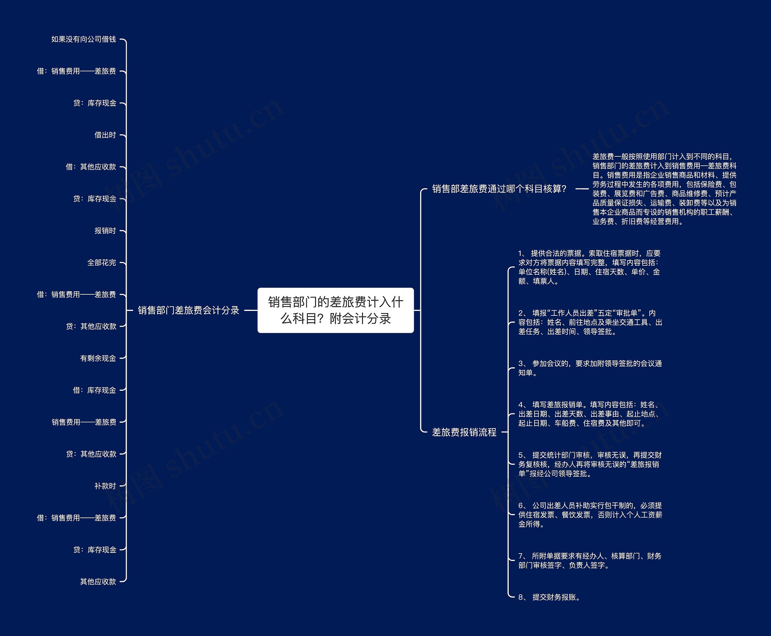 销售部门的差旅费计入什么科目？附会计分录思维导图