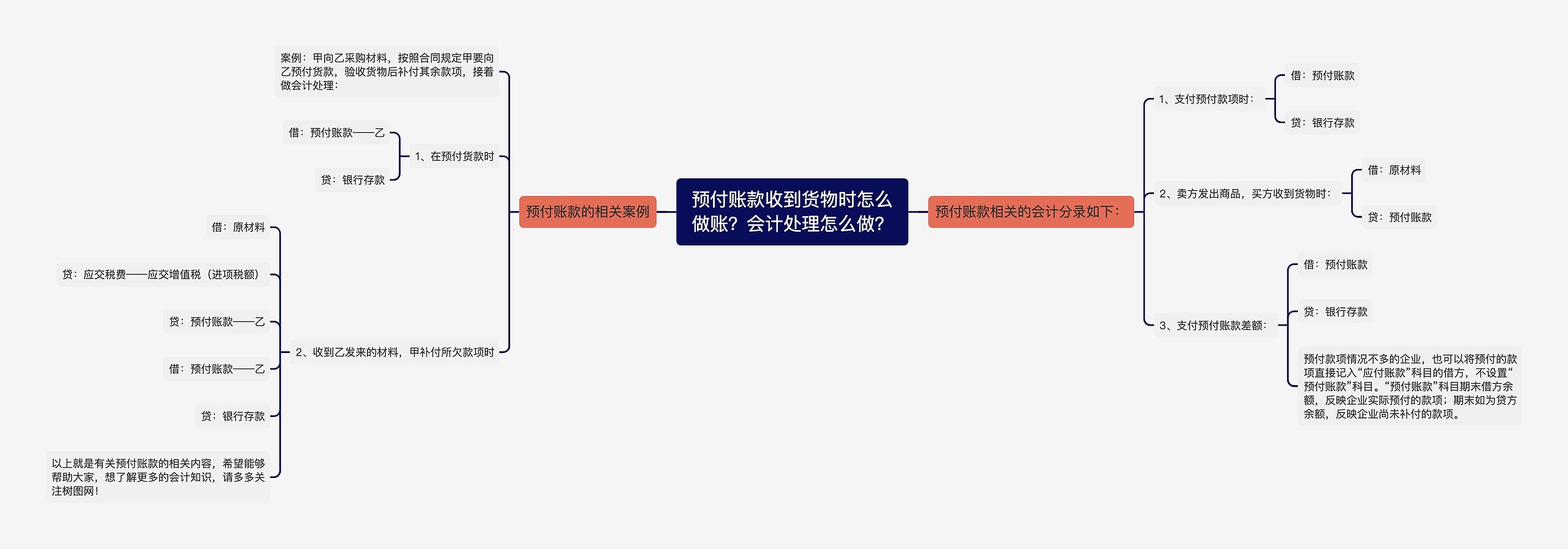 预付账款收到货物时怎么做账？会计处理怎么做？