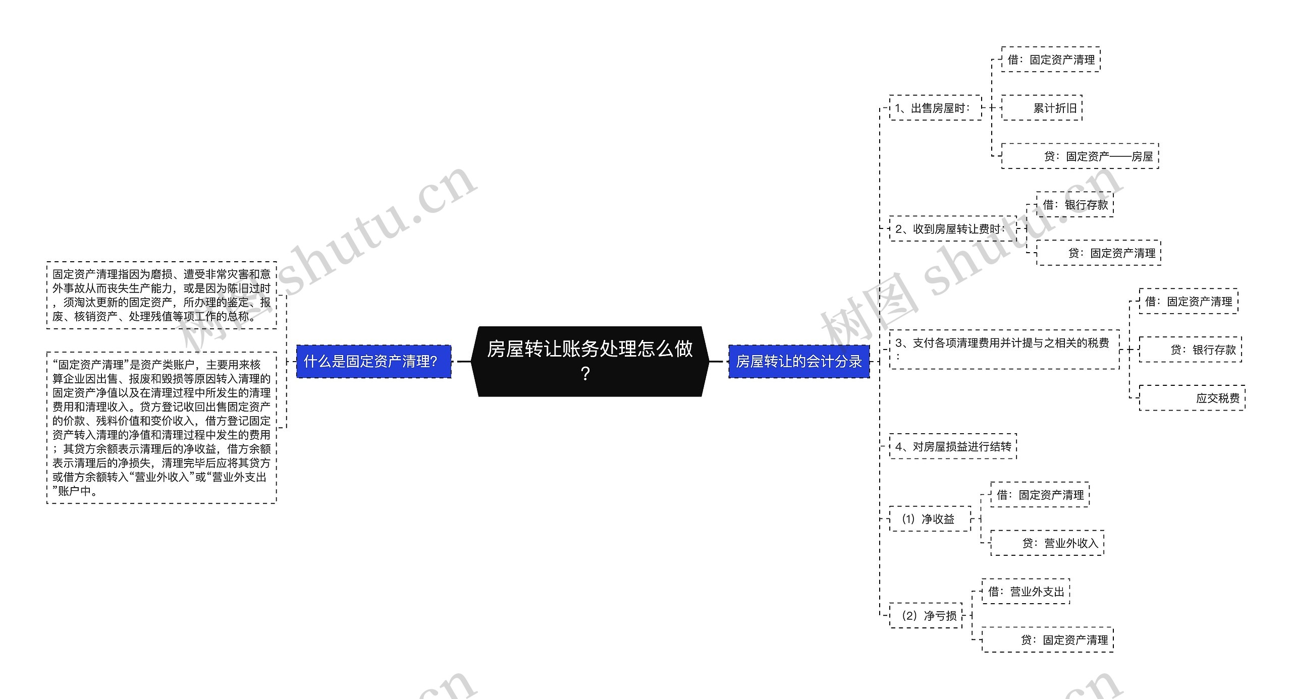 房屋转让账务处理怎么做？思维导图