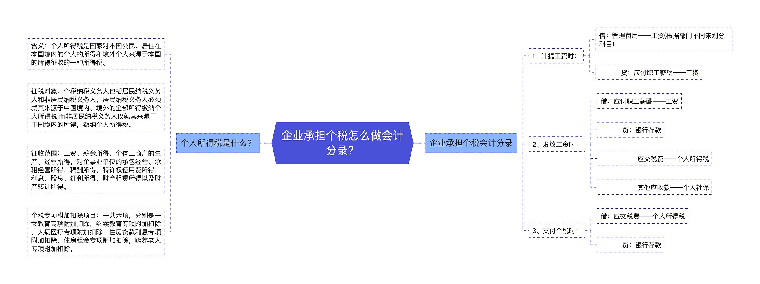 企业承担个税怎么做会计分录？思维导图