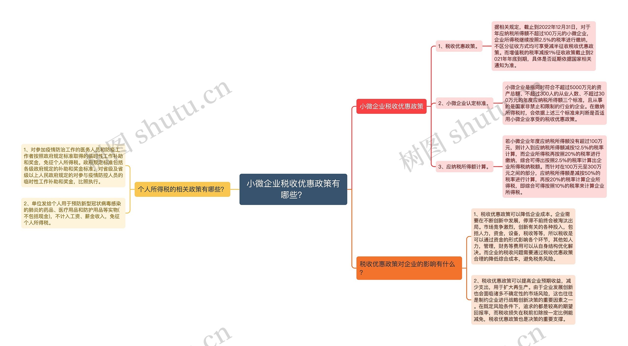 小微企业税收优惠政策有哪些？思维导图