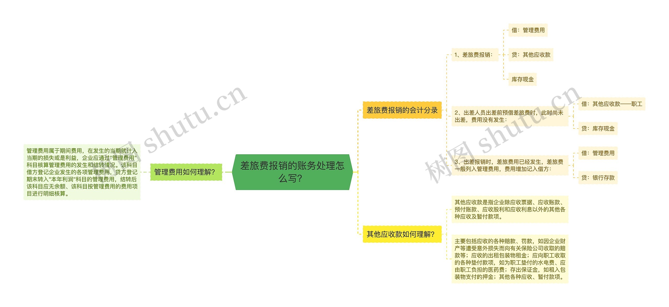 差旅费报销的账务处理怎么写？思维导图