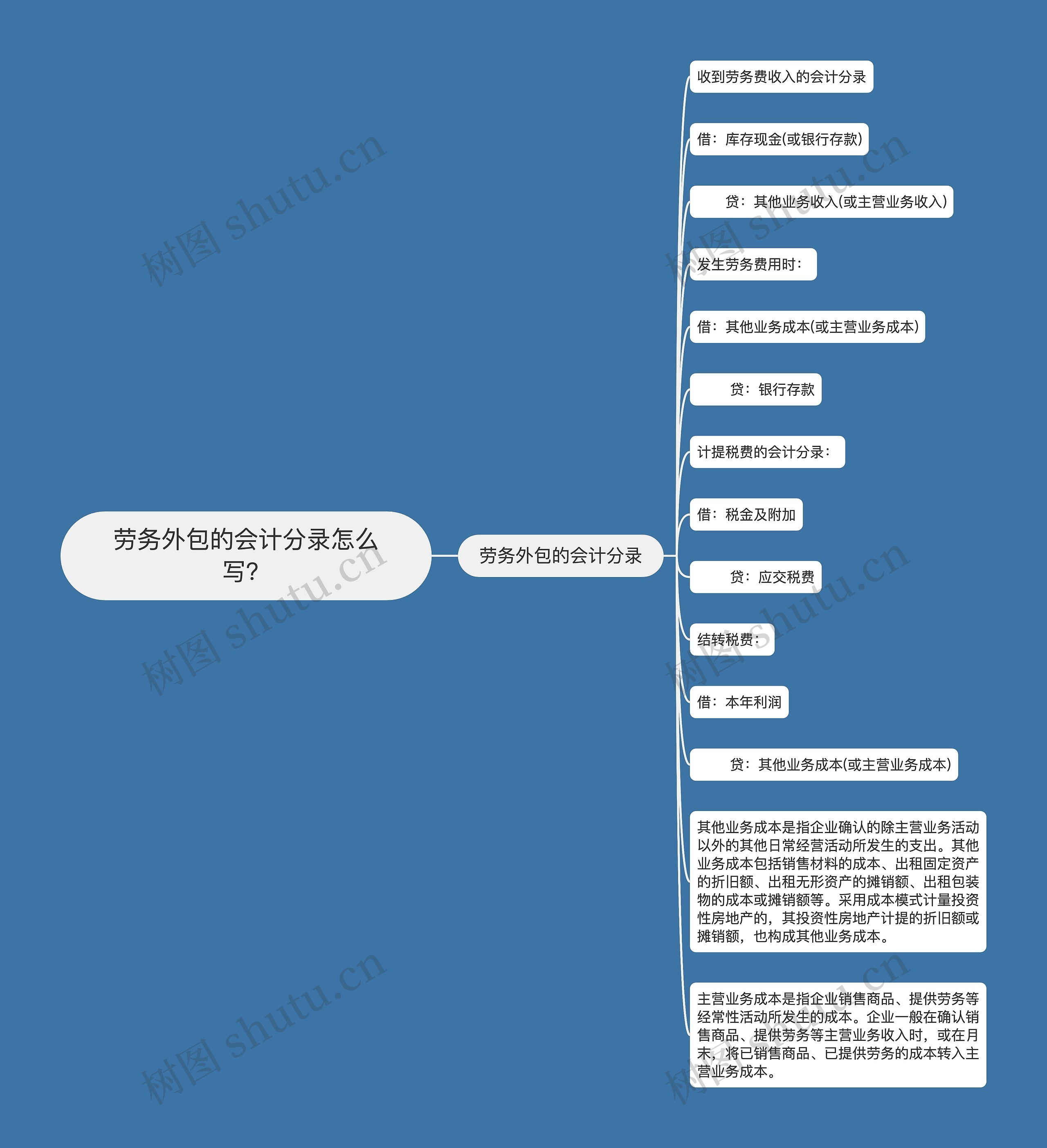 劳务外包的会计分录怎么写？