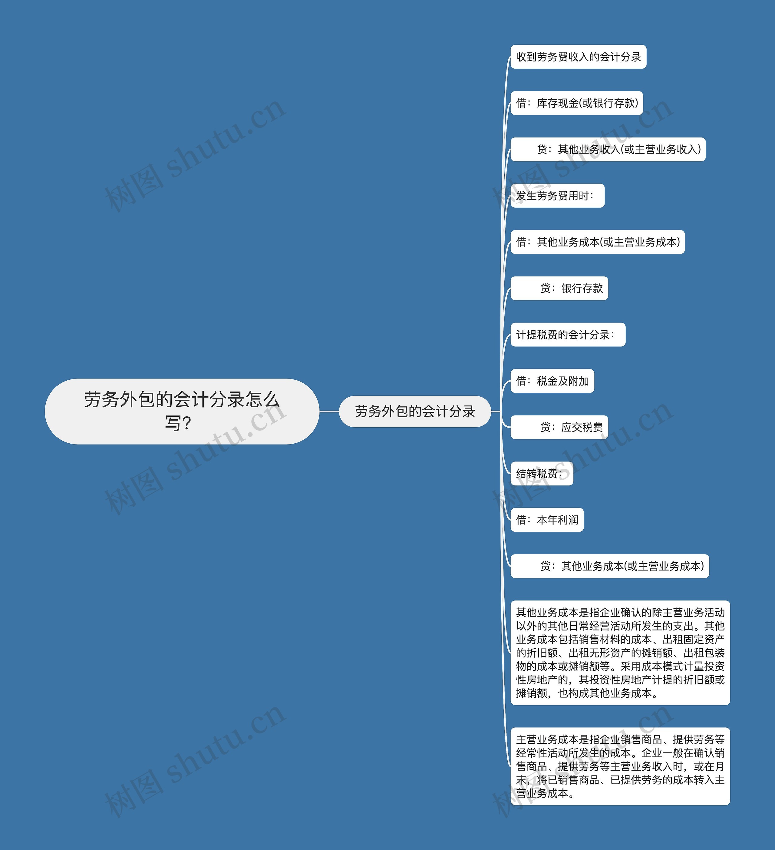 劳务外包的会计分录怎么写？思维导图