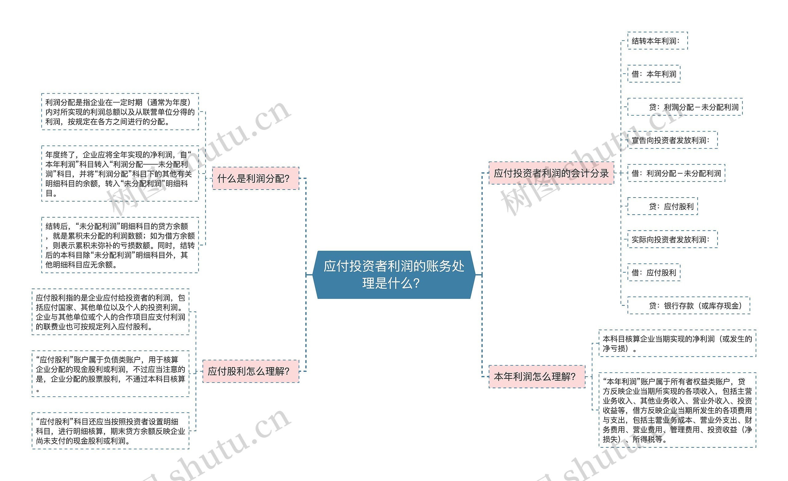 应付投资者利润的账务处理是什么？思维导图