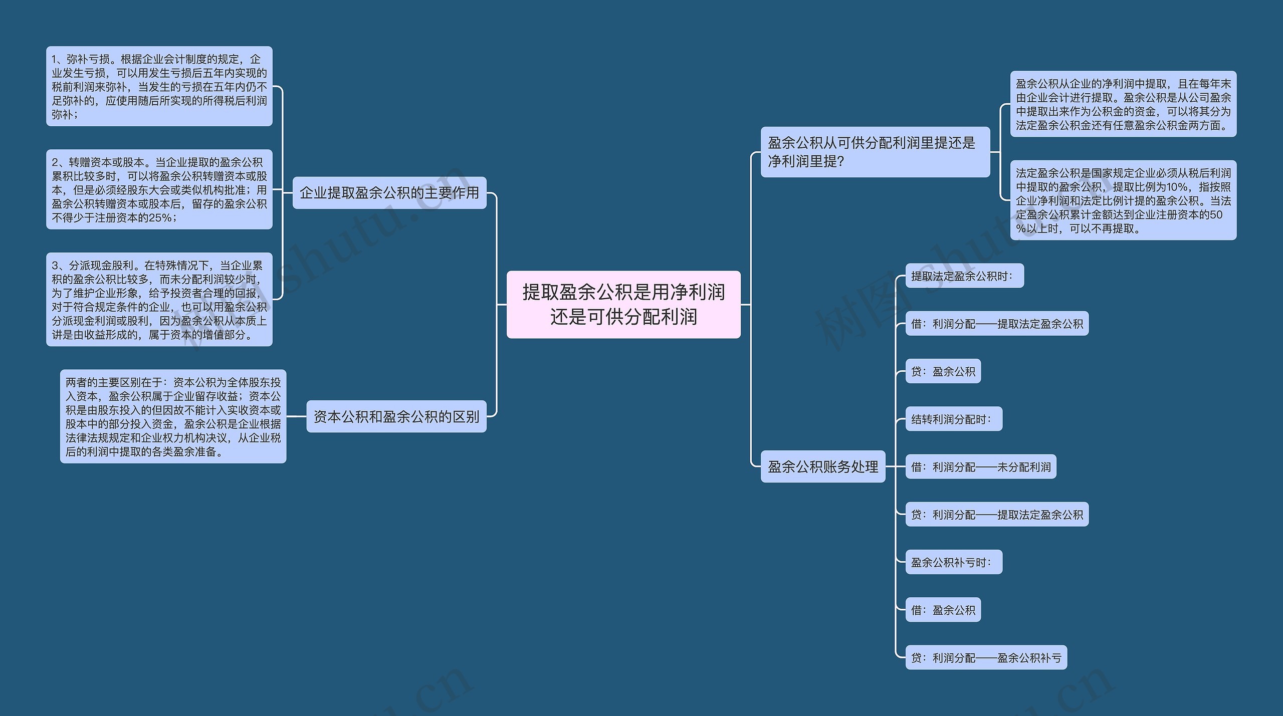 提取盈余公积是用净利润还是可供分配利润思维导图