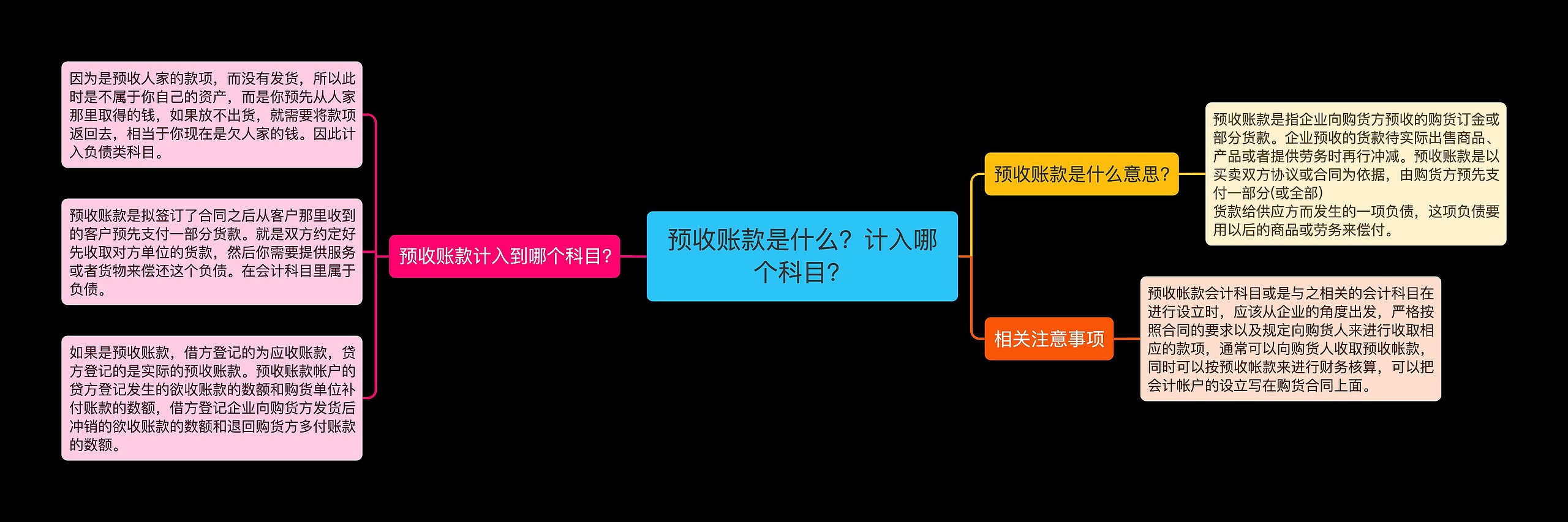 预收账款是什么？计入哪个科目？思维导图