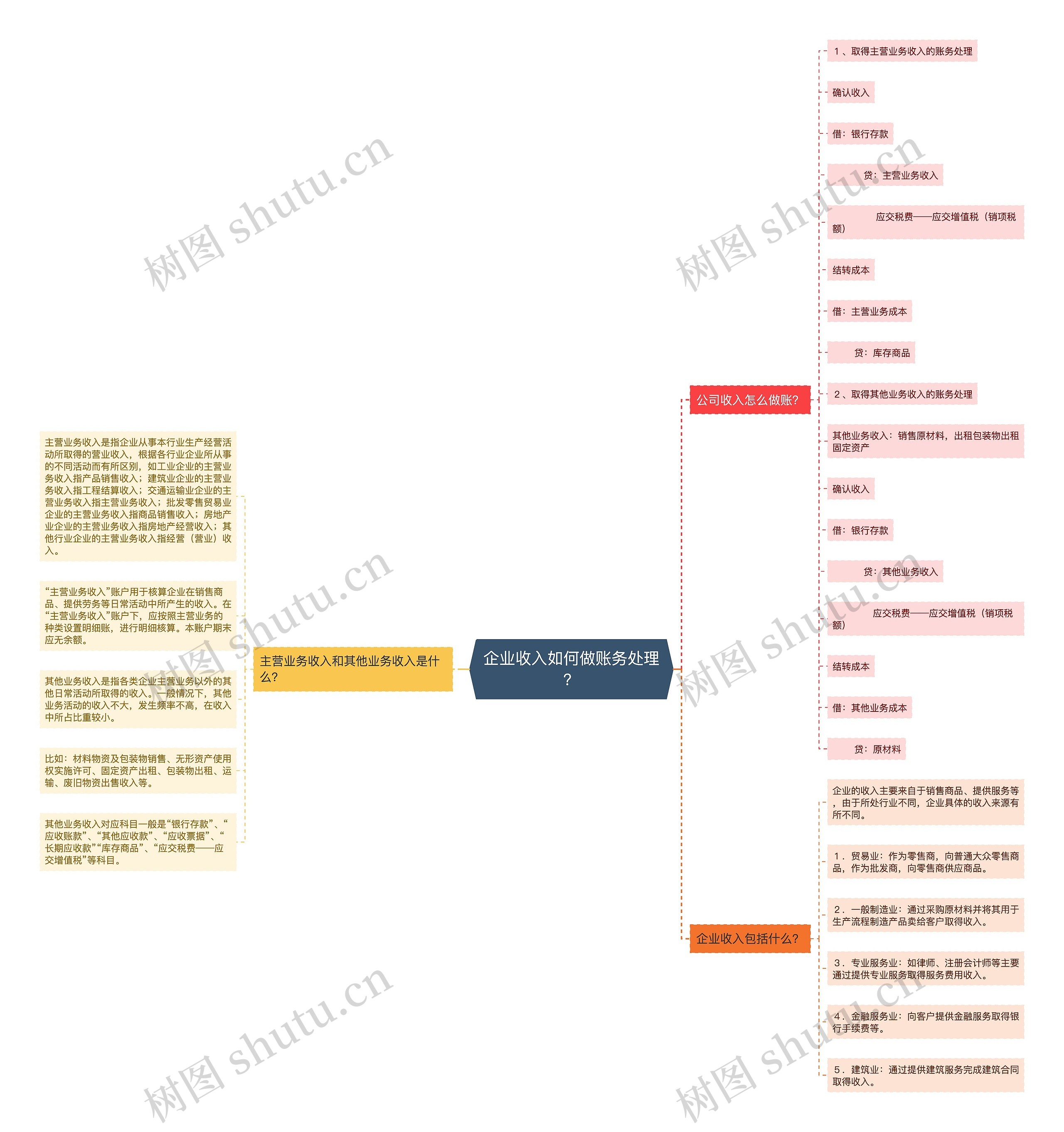 企业收入如何做账务处理？思维导图