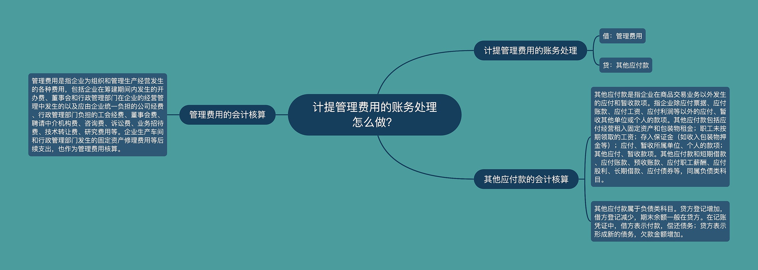 计提管理费用的账务处理怎么做？思维导图