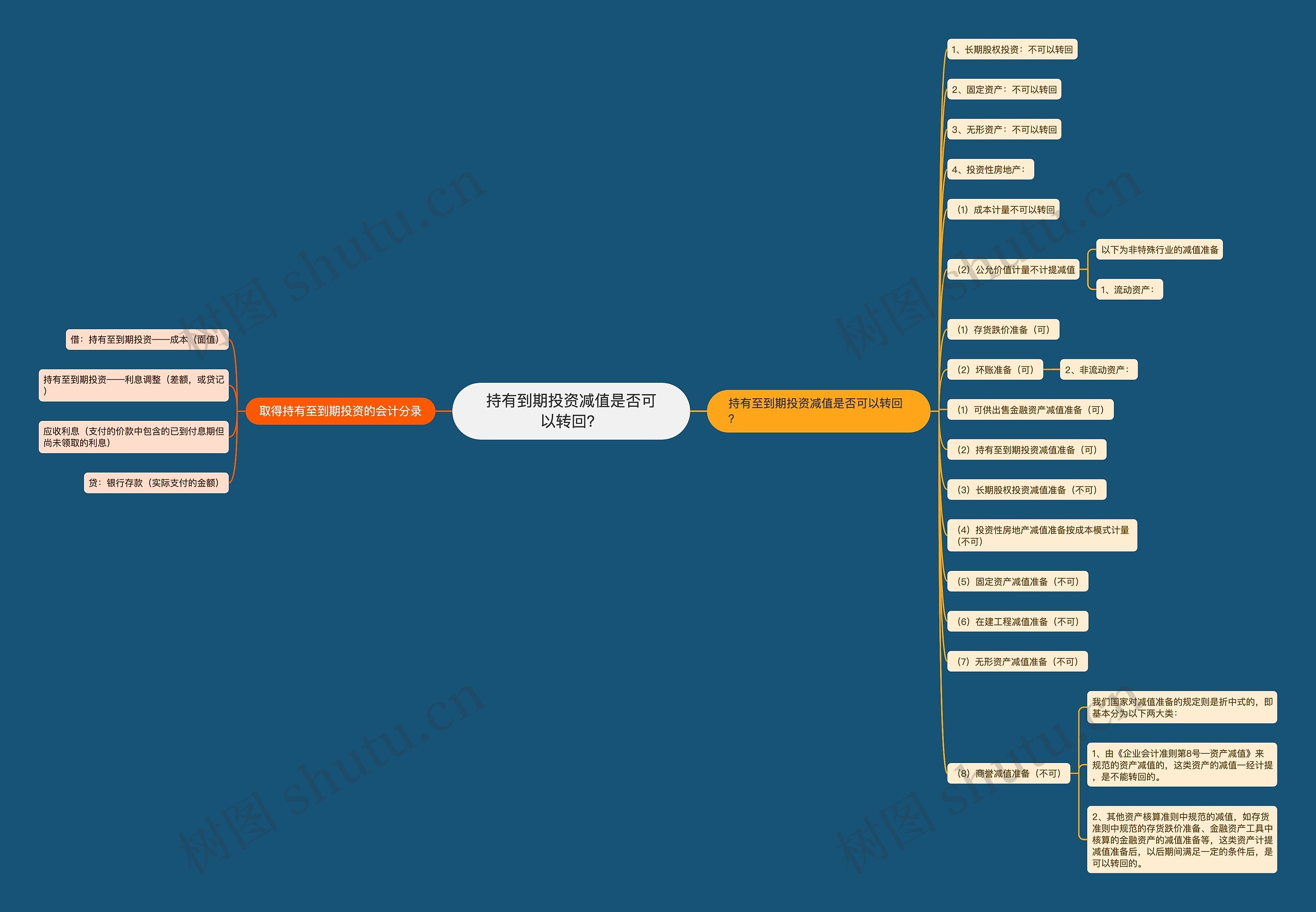 持有到期投资减值是否可以转回？思维导图
