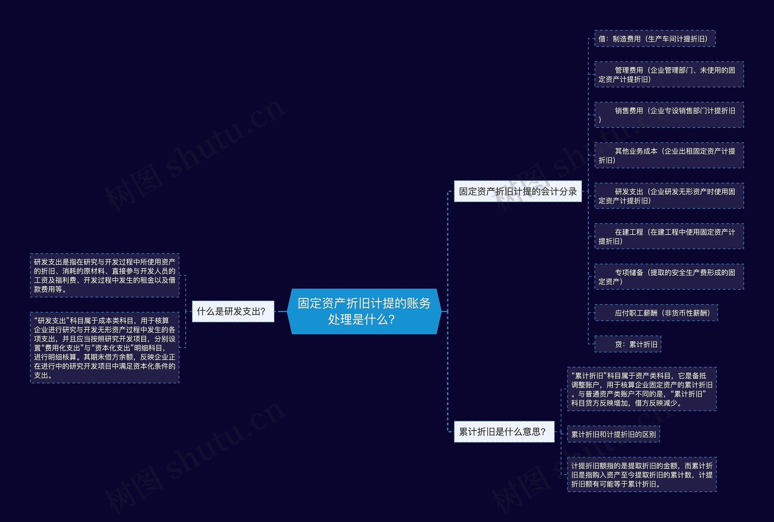 固定资产折旧计提的账务处理是什么?思维导图高清图 固定资产折旧计提的账务处理是什么?思维导图