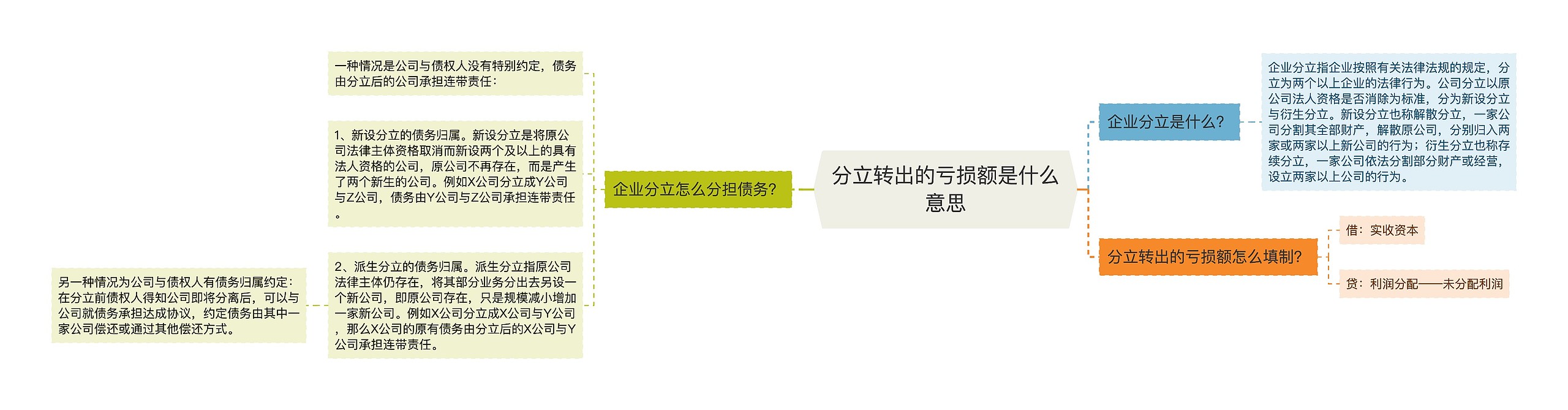 分立转出的亏损额是什么意思思维导图