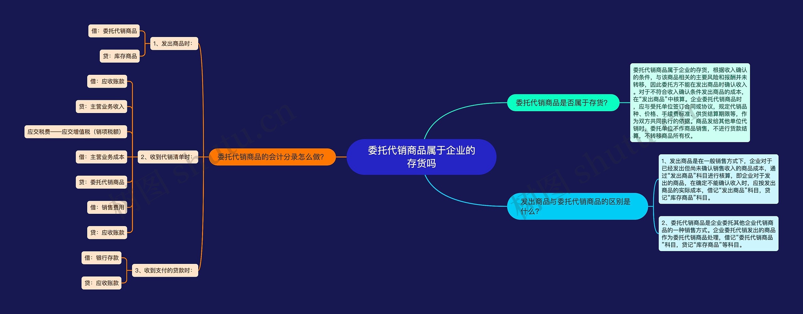 委托代销商品属于企业的存货吗思维导图