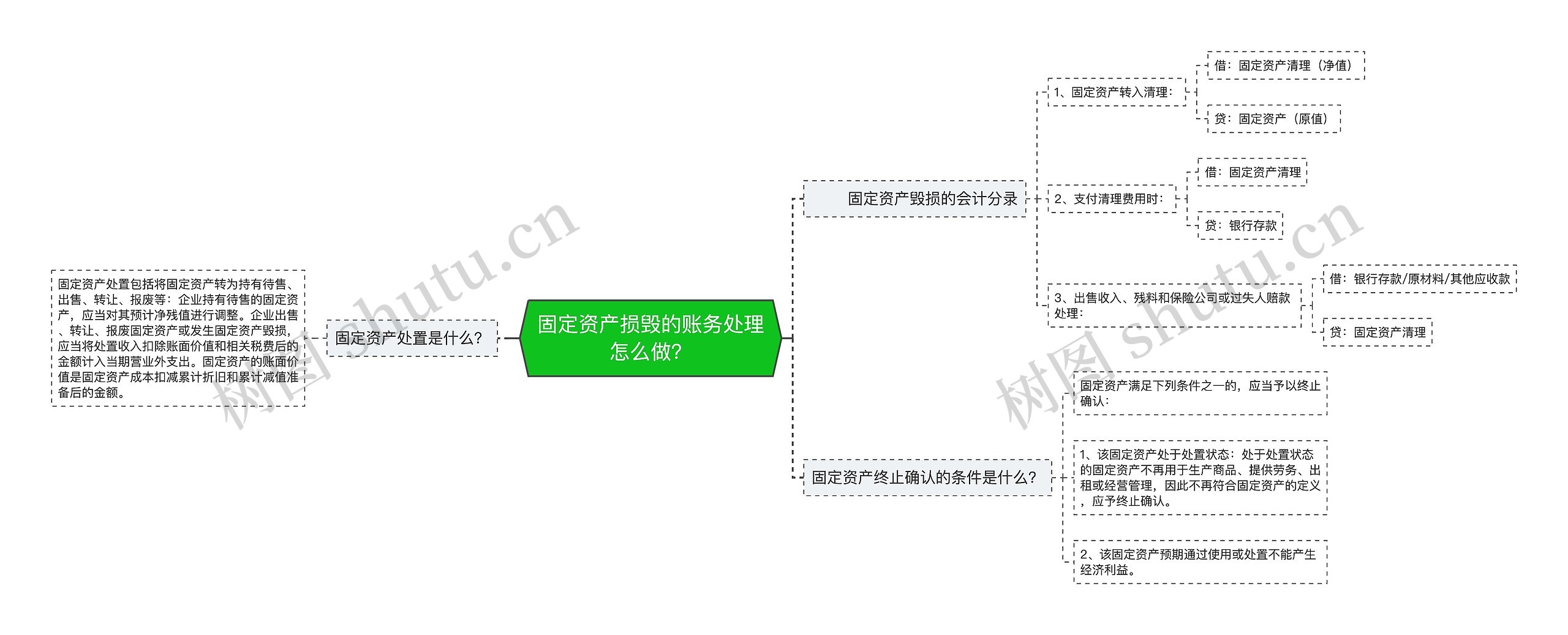 固定资产损毁的账务处理怎么做？思维导图