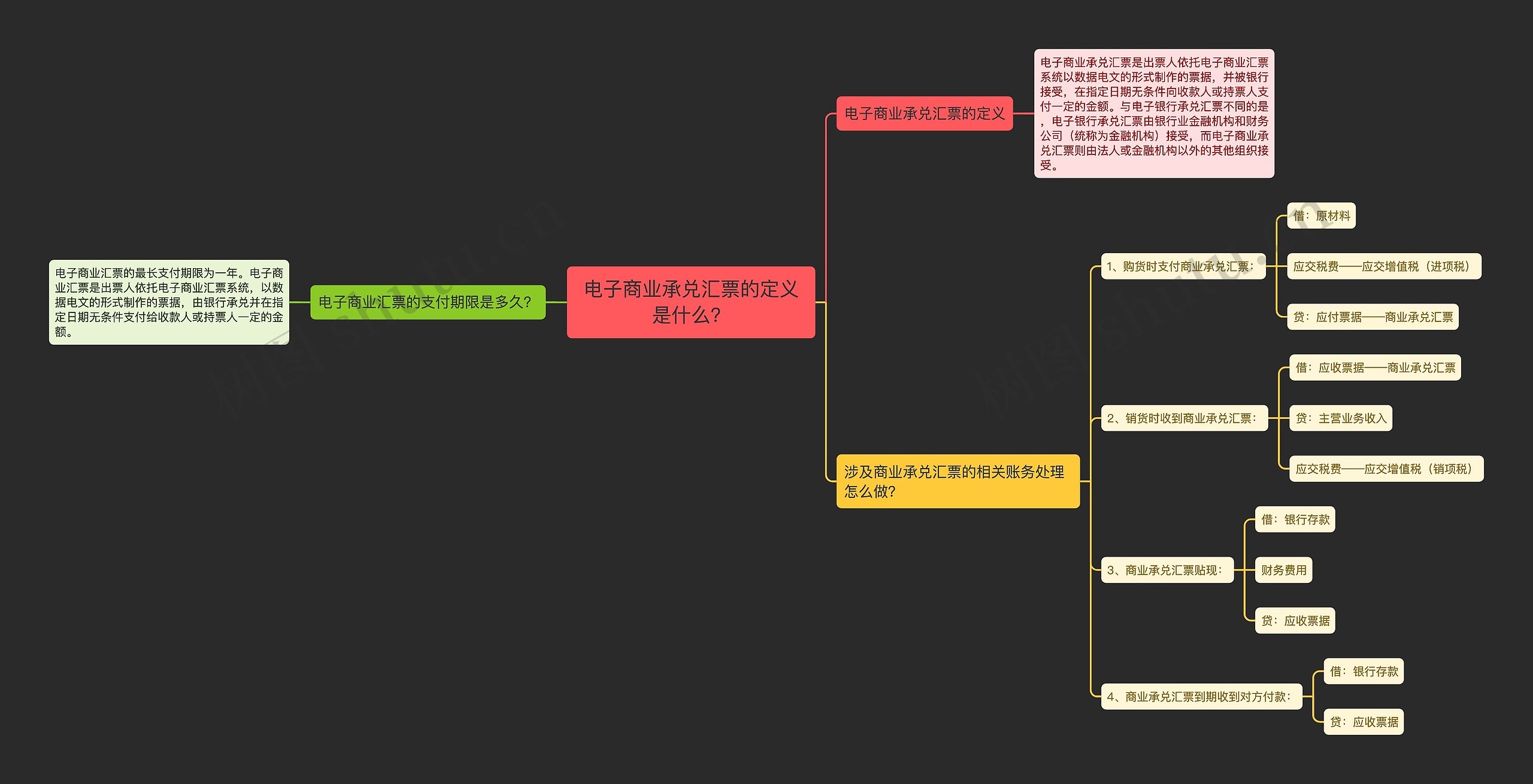 电子商业承兑汇票的定义是什么？思维导图