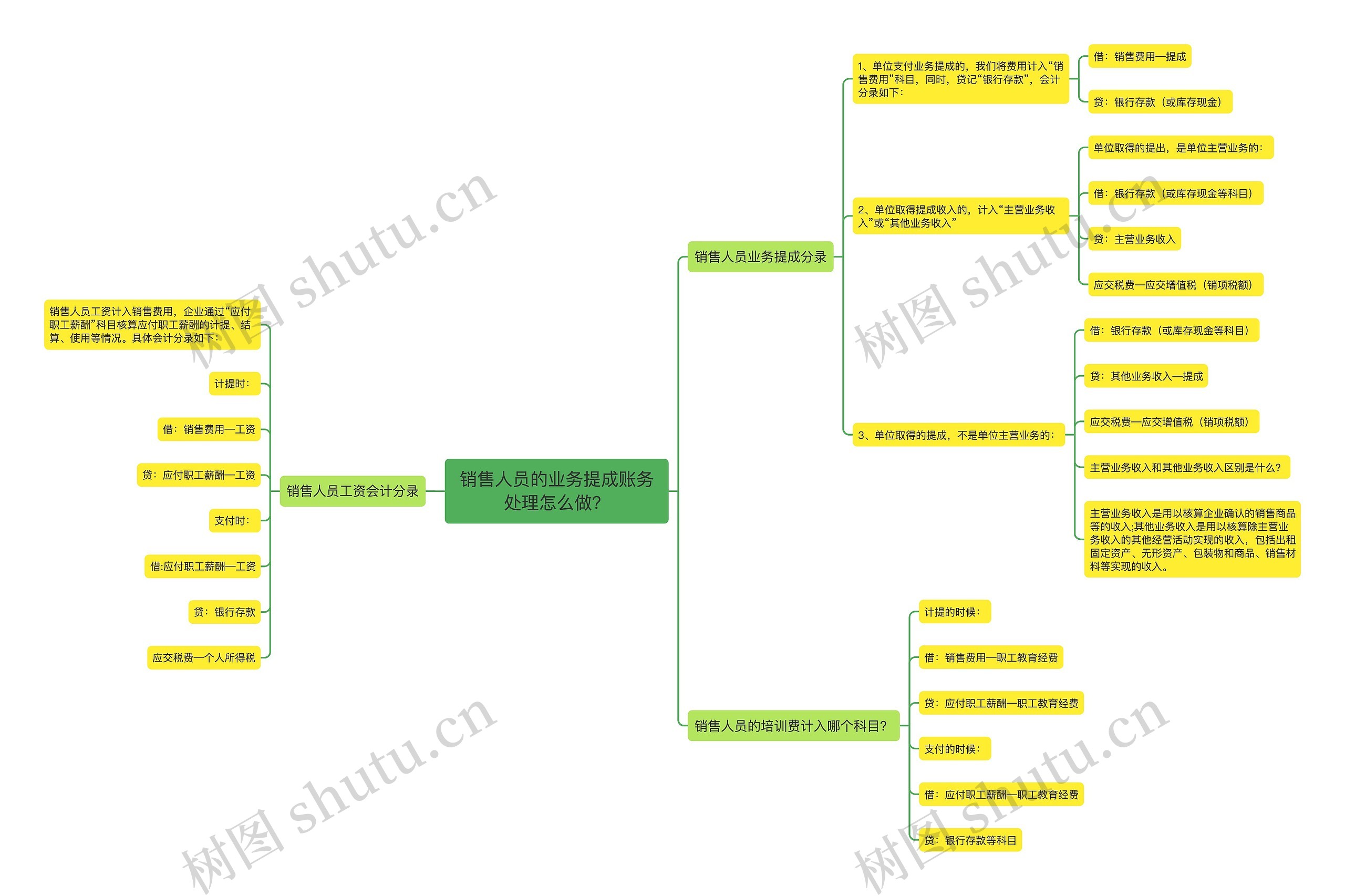 销售人员的业务提成账务处理怎么做？思维导图