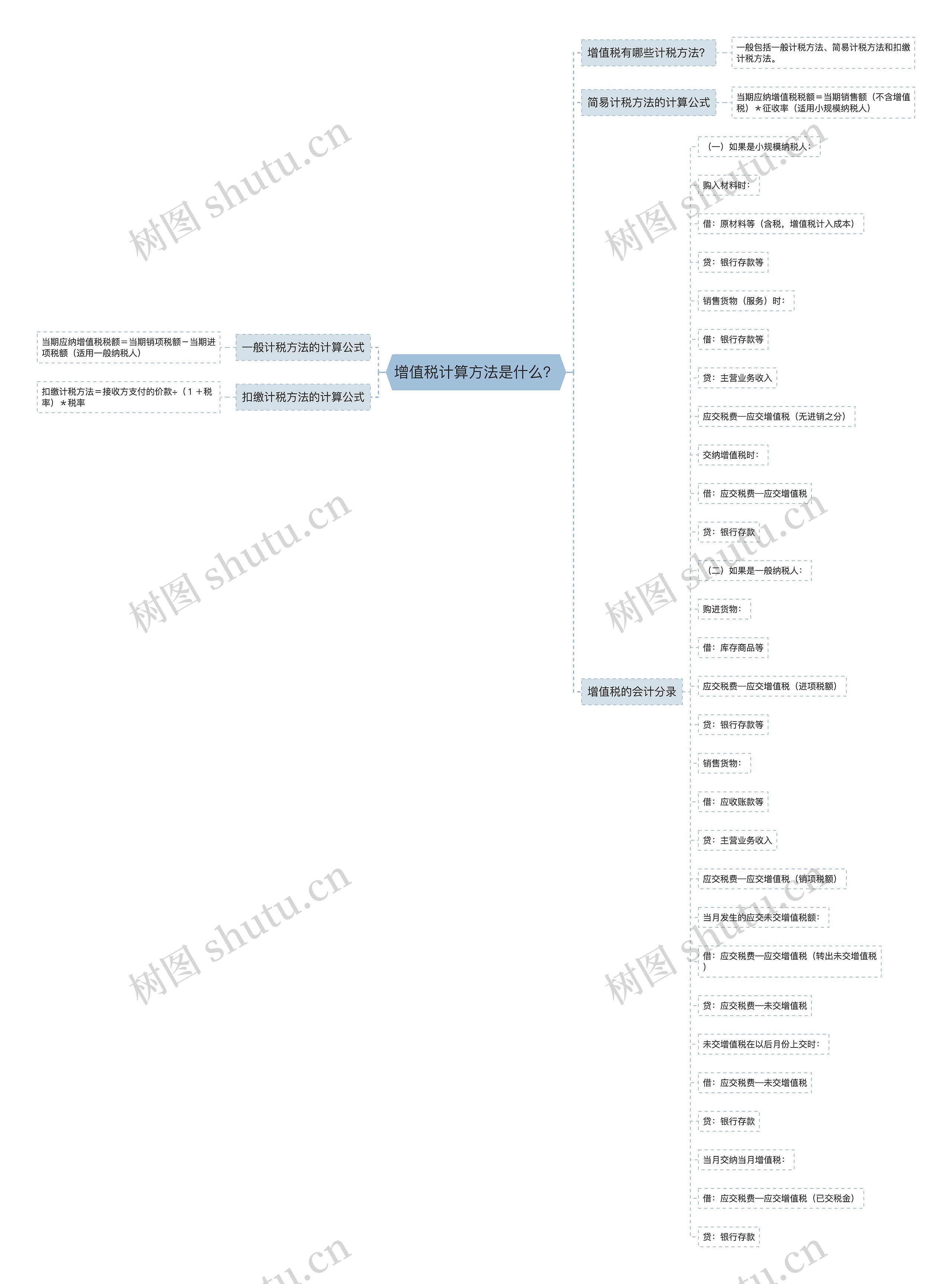 增值税计算方法是什么？思维导图