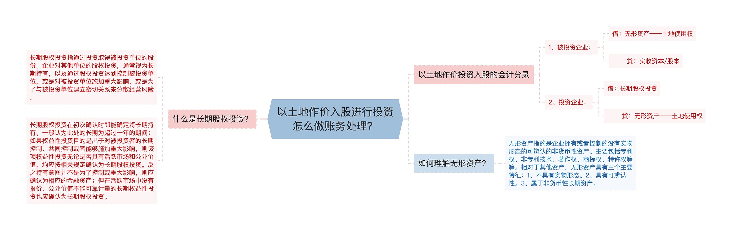 以土地作价入股进行投资怎么做账务处理？思维导图