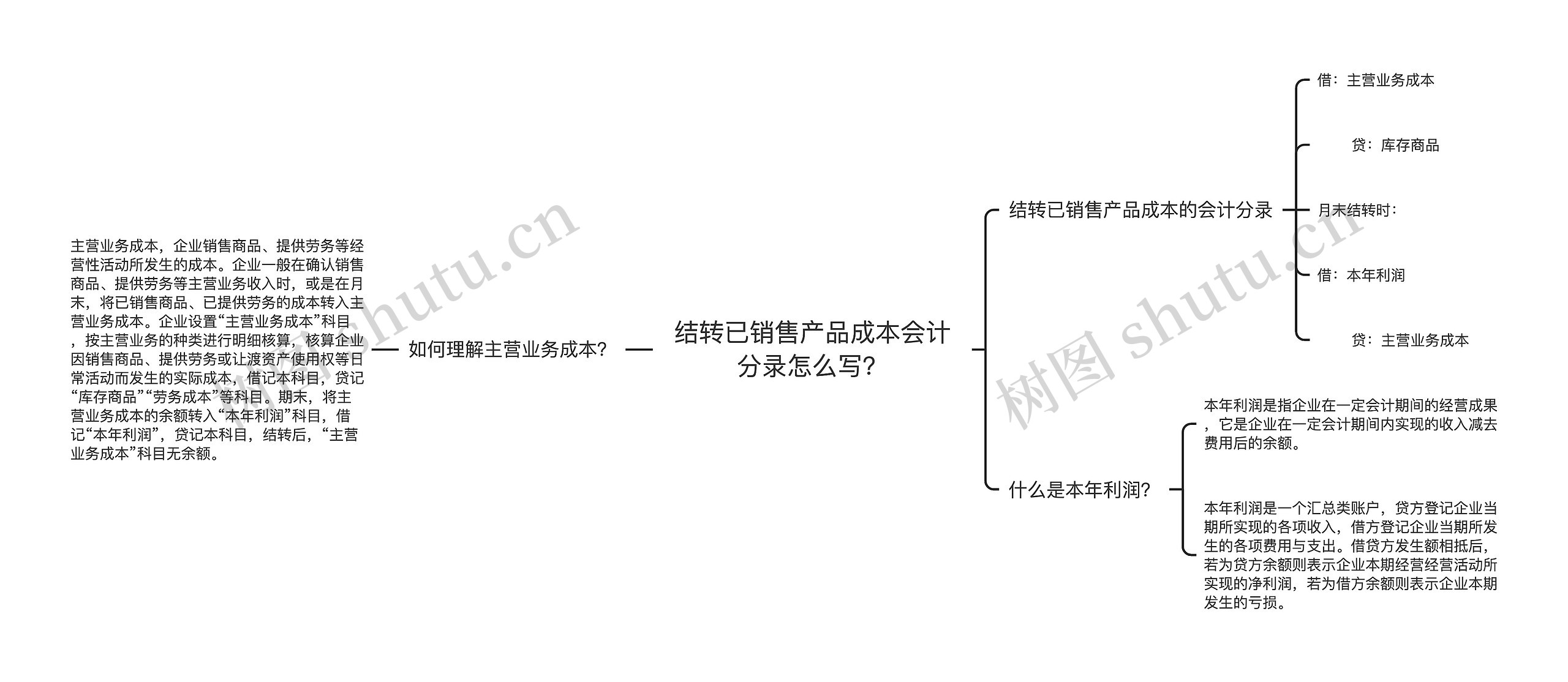 结转已销售产品成本会计分录怎么写？思维导图