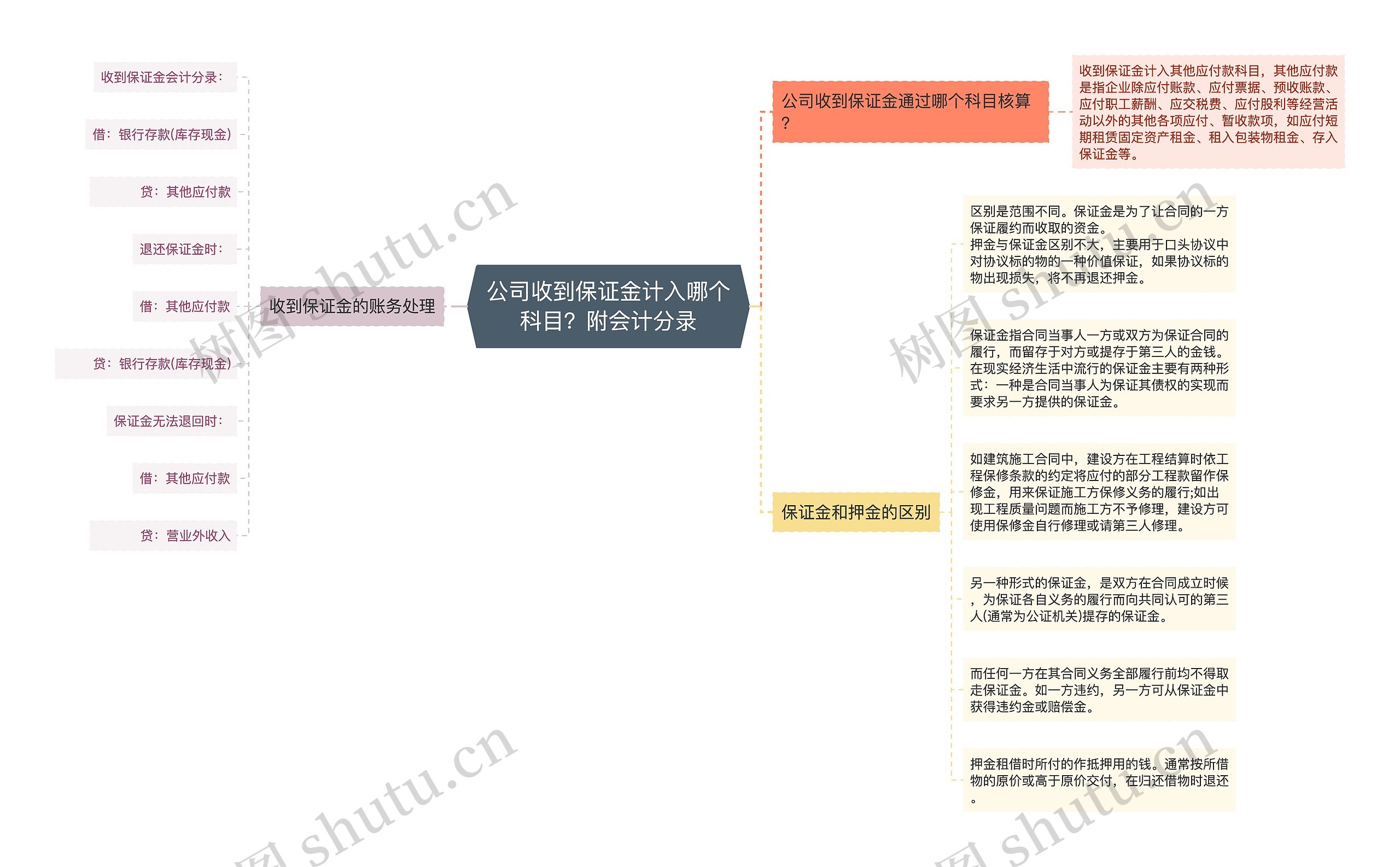 公司收到保证金计入哪个科目？附会计分录思维导图