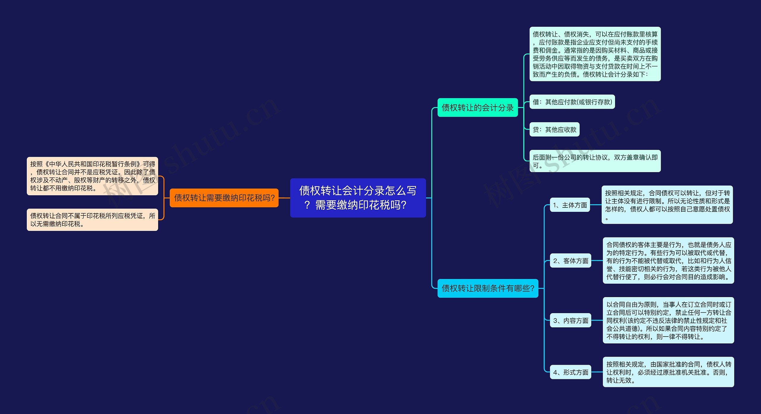 债权转让会计分录怎么写？需要缴纳印花税吗？思维导图