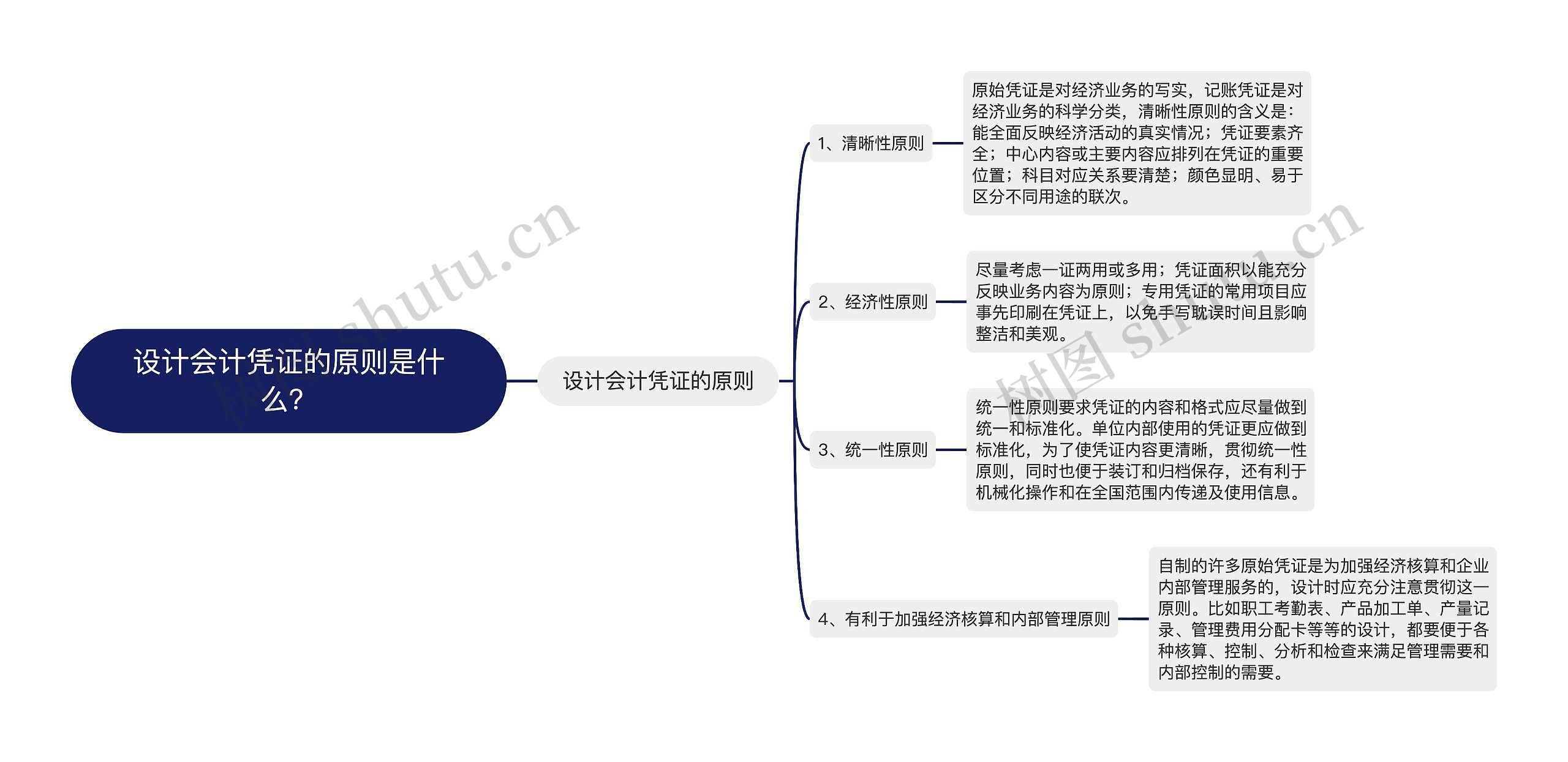 设计会计凭证的原则是什么？