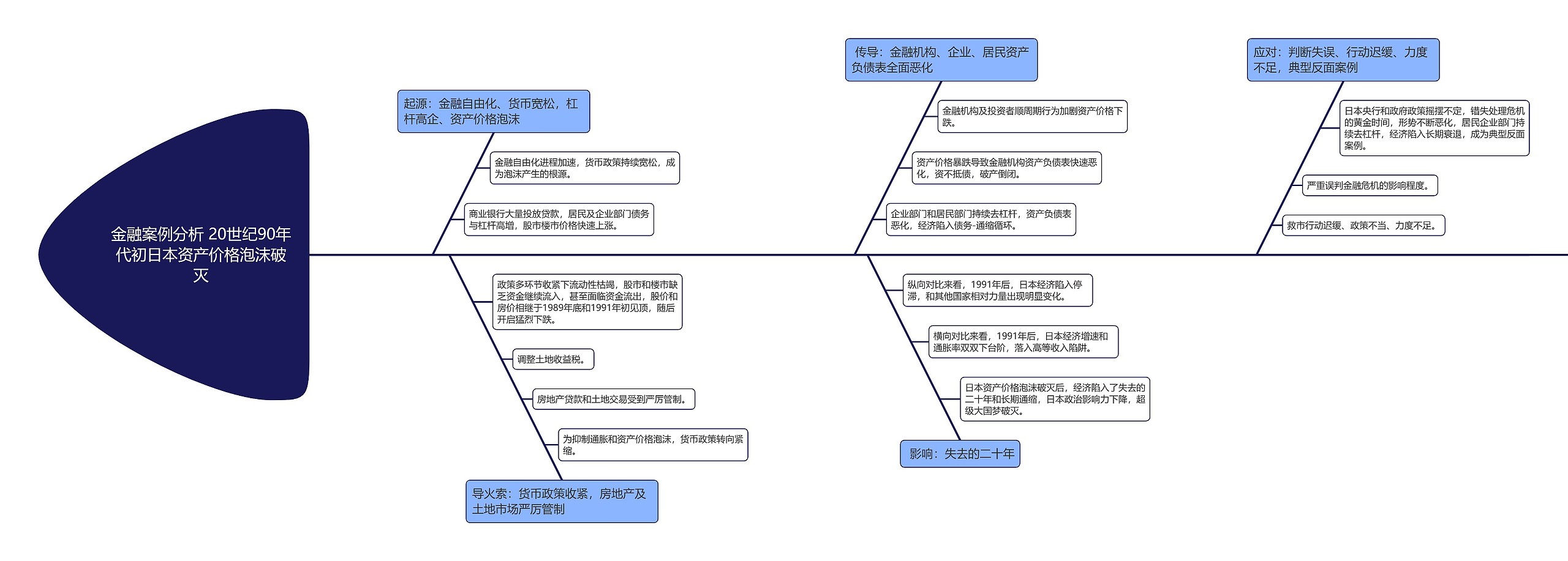 金融案例分析 20世纪90年代初日本资产价格泡沫破灭