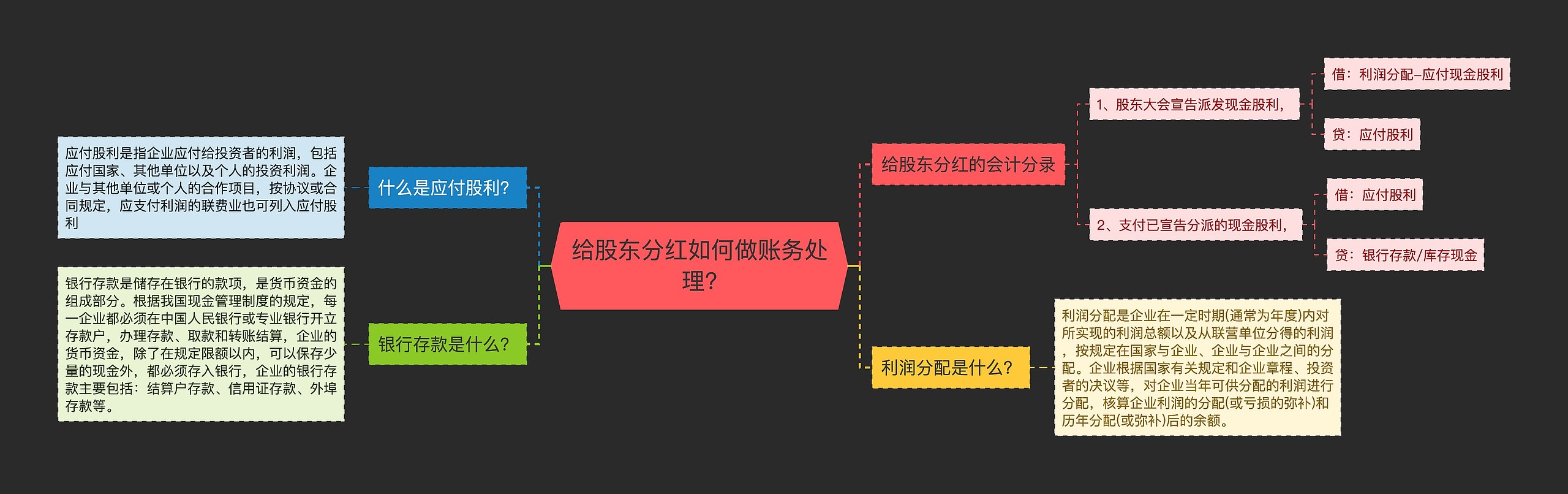 给股东分红如何做账务处理?思维导图