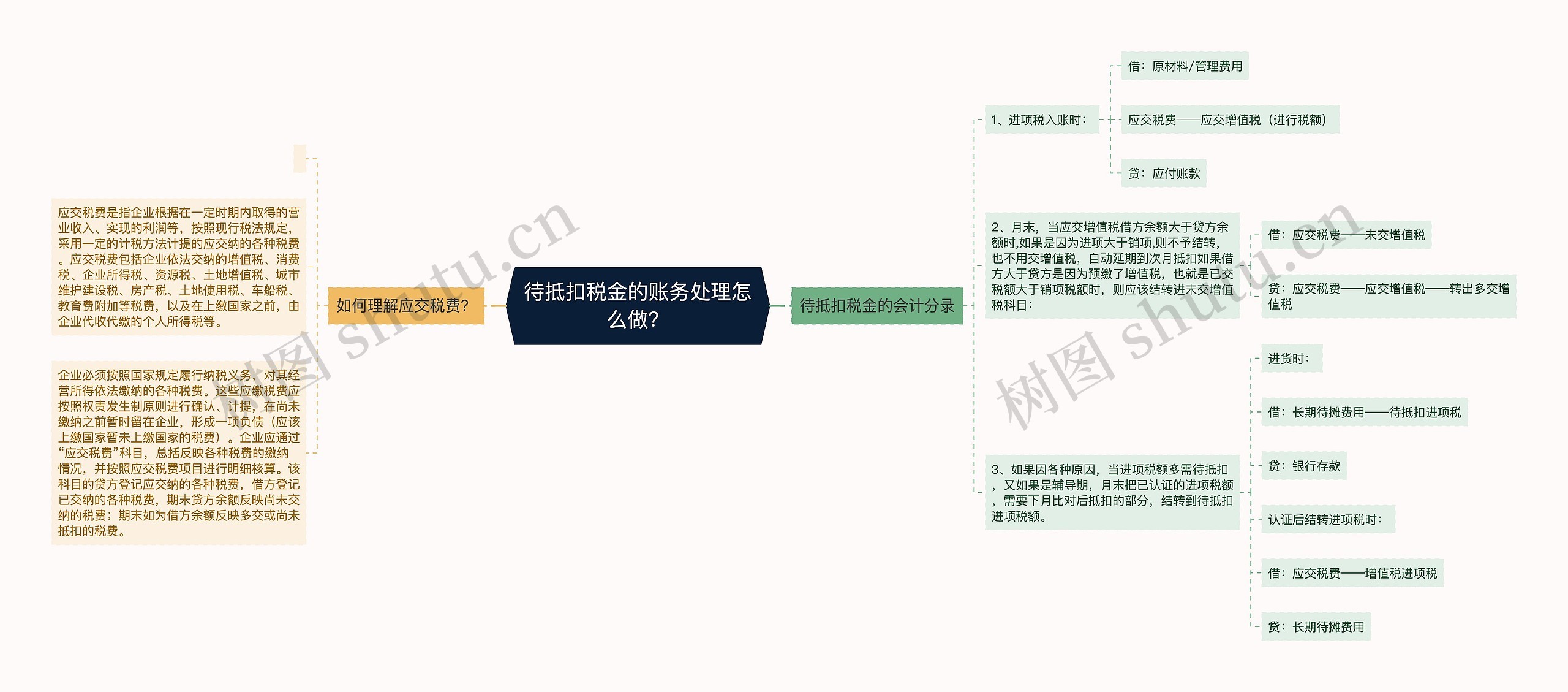 待抵扣税金的账务处理怎么做？思维导图