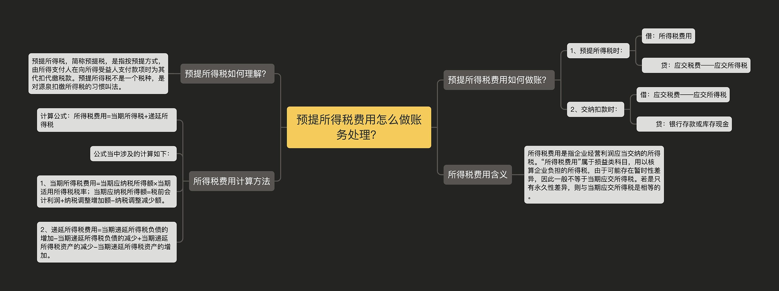 预提所得税费用怎么做账务处理？思维导图