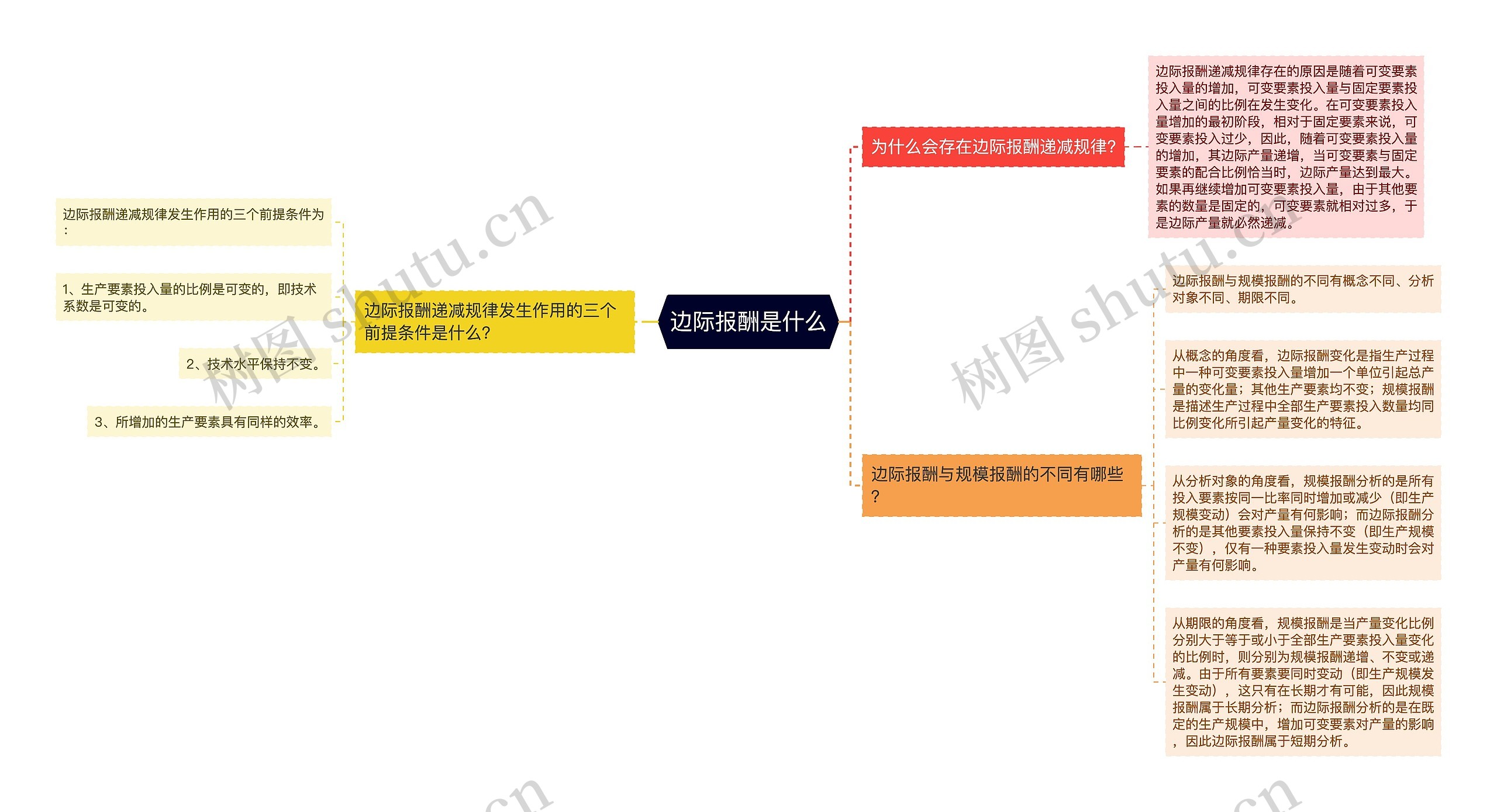 边际报酬是什么 边际报酬是什么