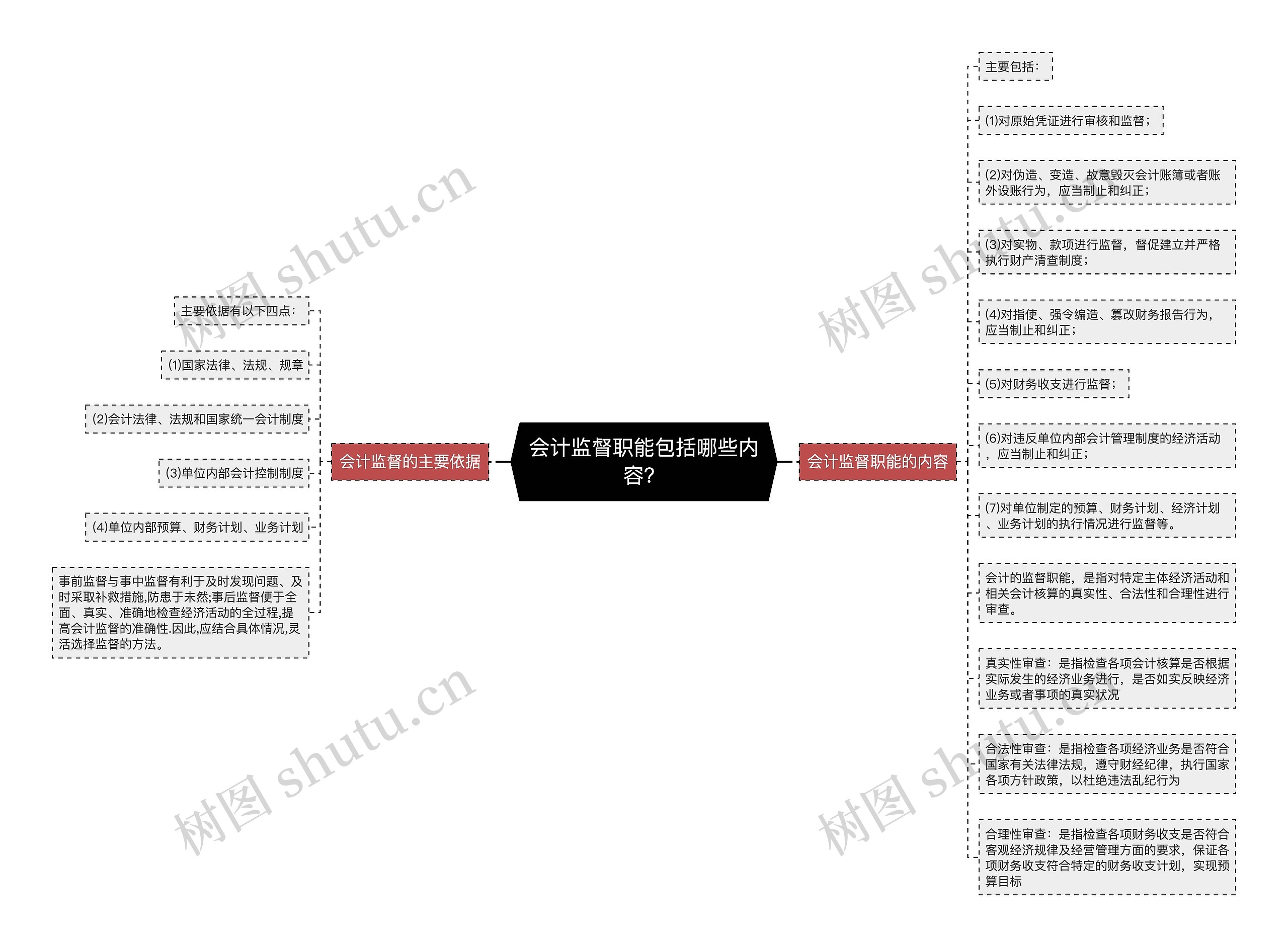 会计监督职能包括哪些内容？