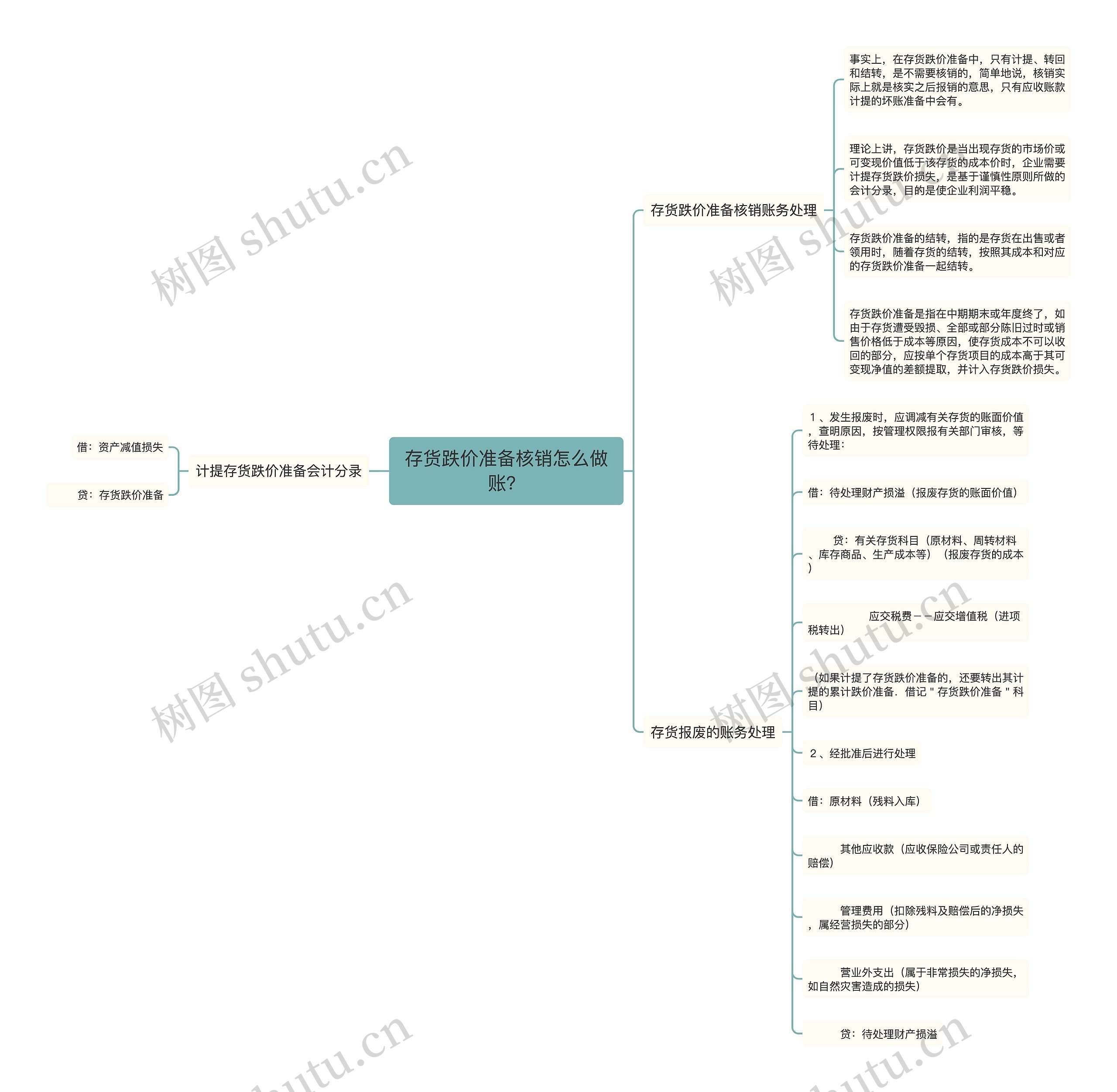 存货跌价准备核销怎么做账？思维导图
