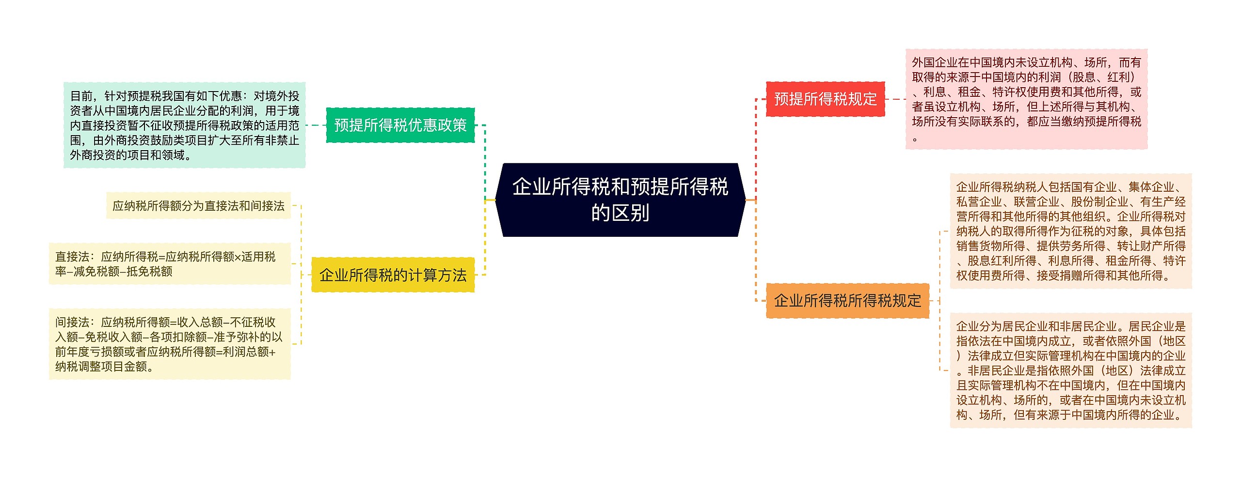 企业所得税和预提所得税的区别思维导图