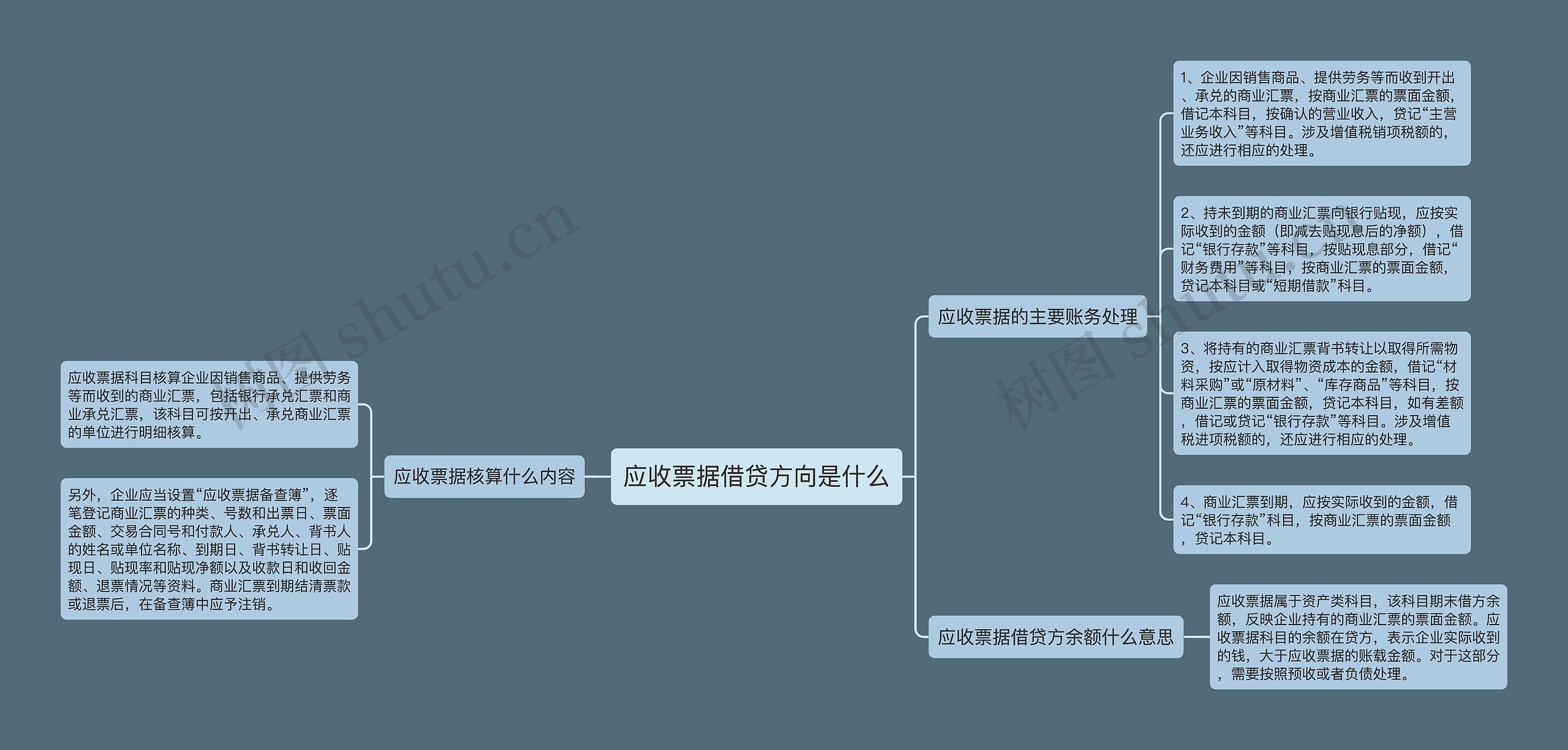 应收票据借贷方向是什么思维导图