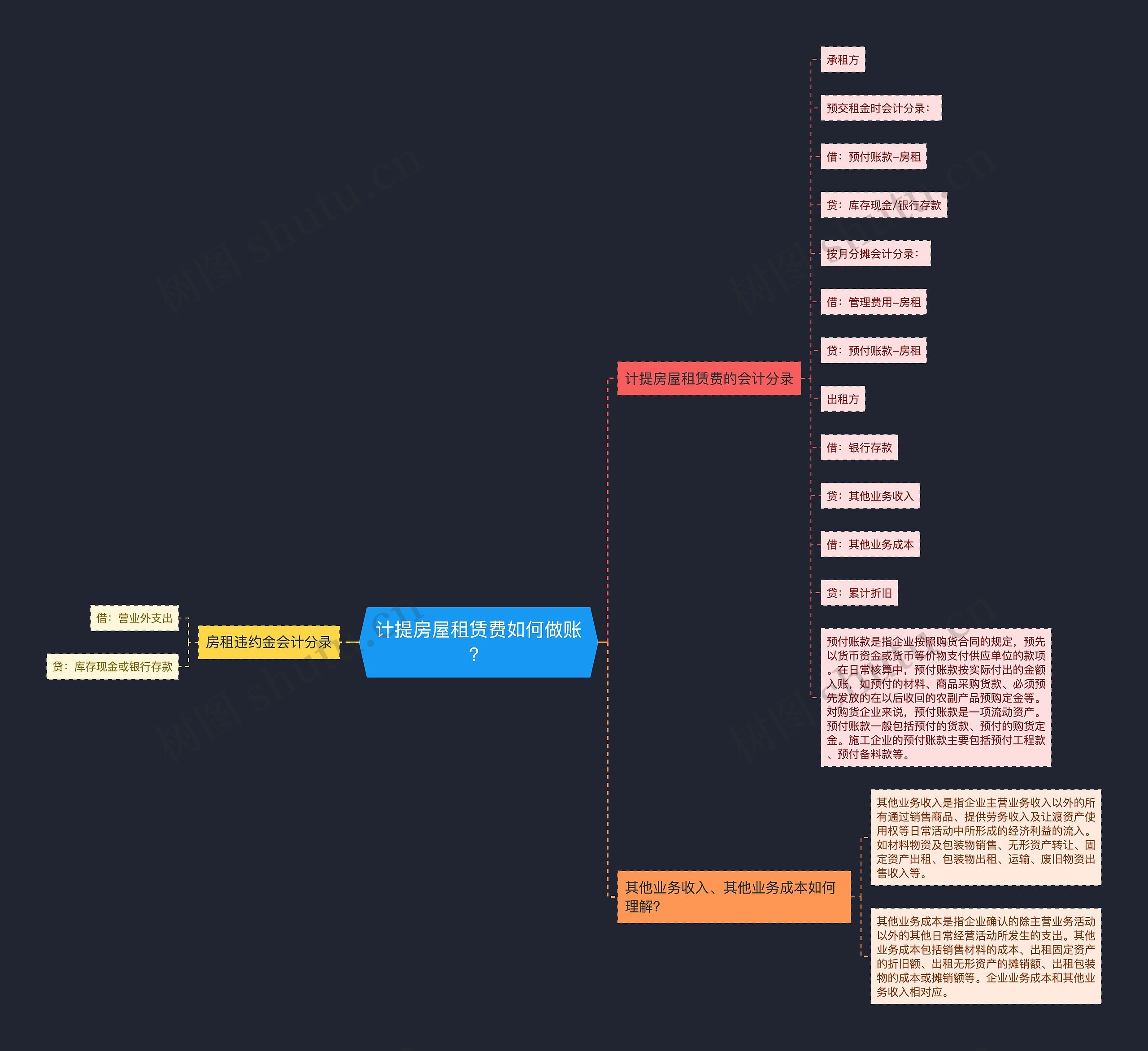 计提房屋租赁费如何做账？思维导图