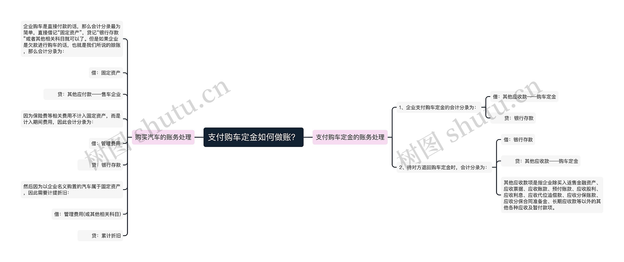 支付购车定金如何做账？