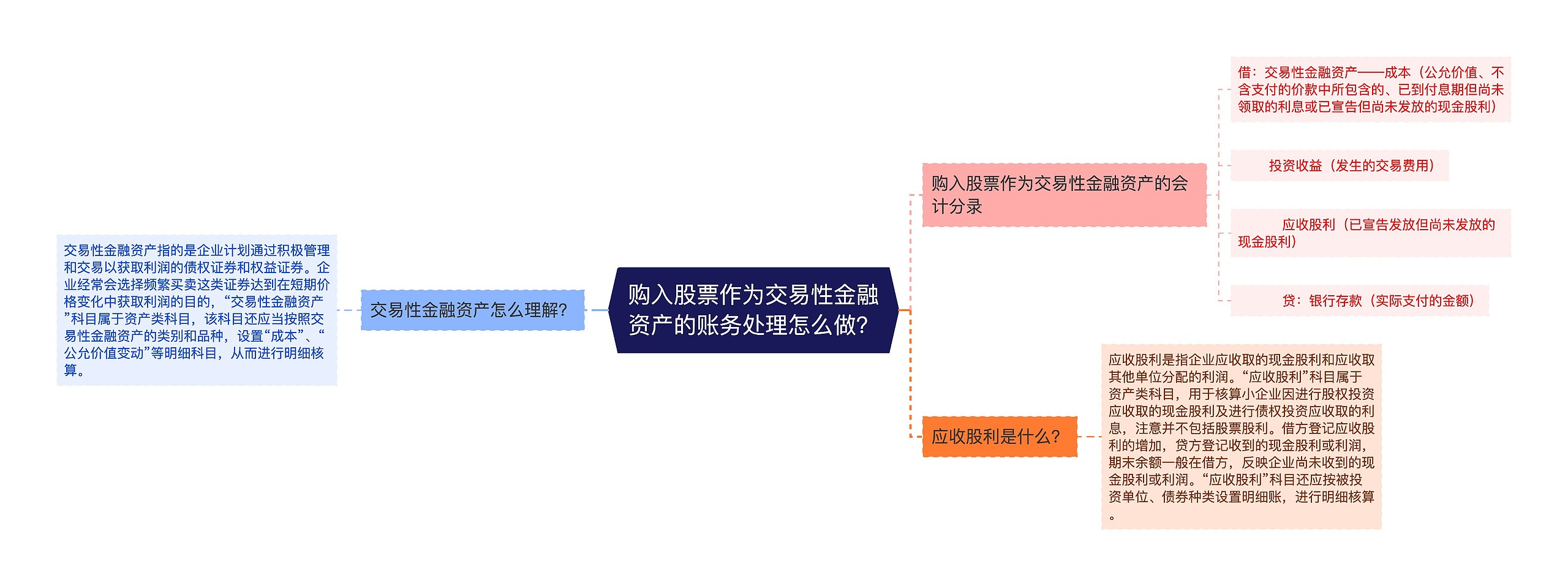 购入股票作为交易性金融资产的账务处理怎么做？思维导图