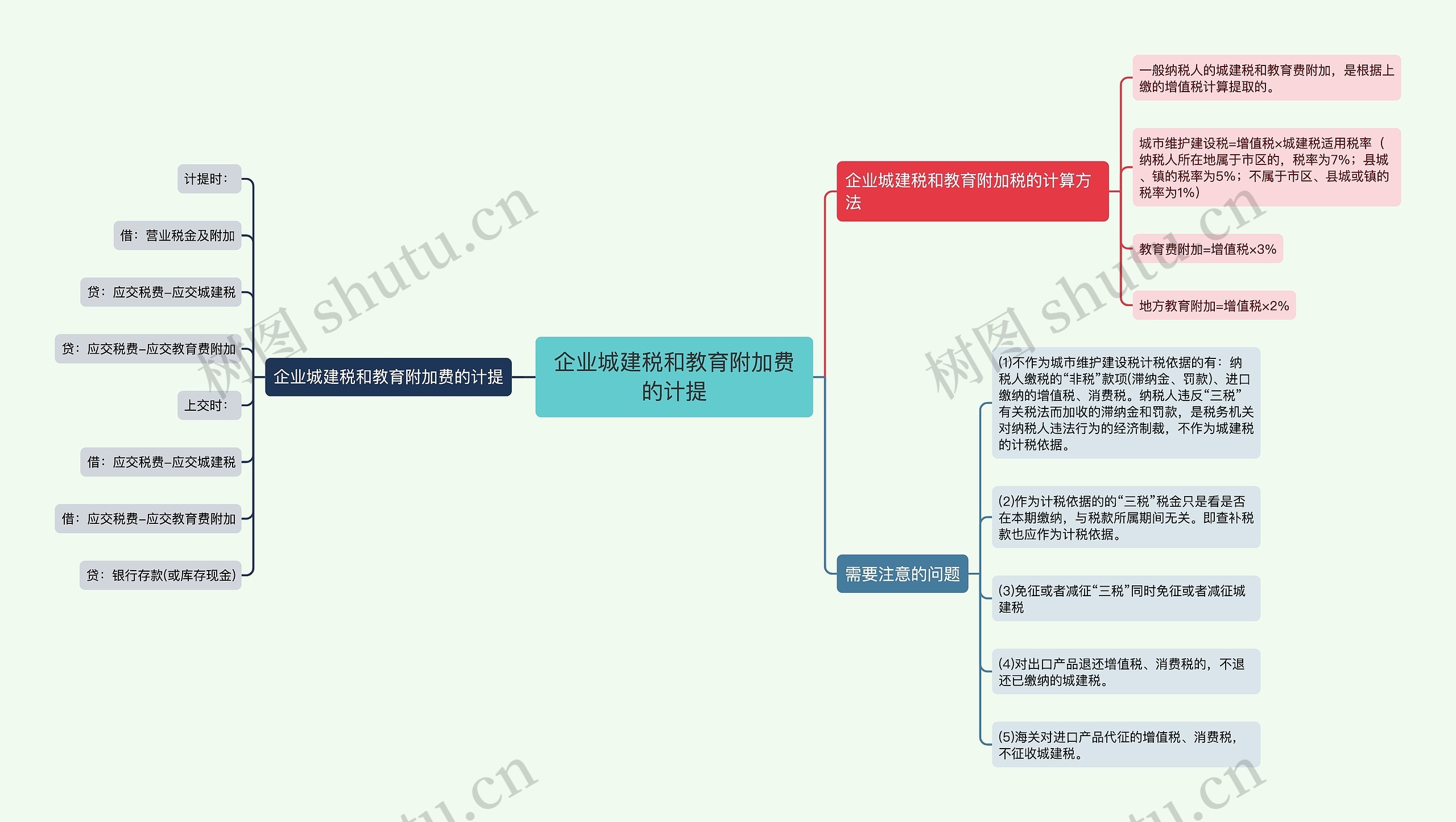 企业城建税和教育附加费的计提思维导图