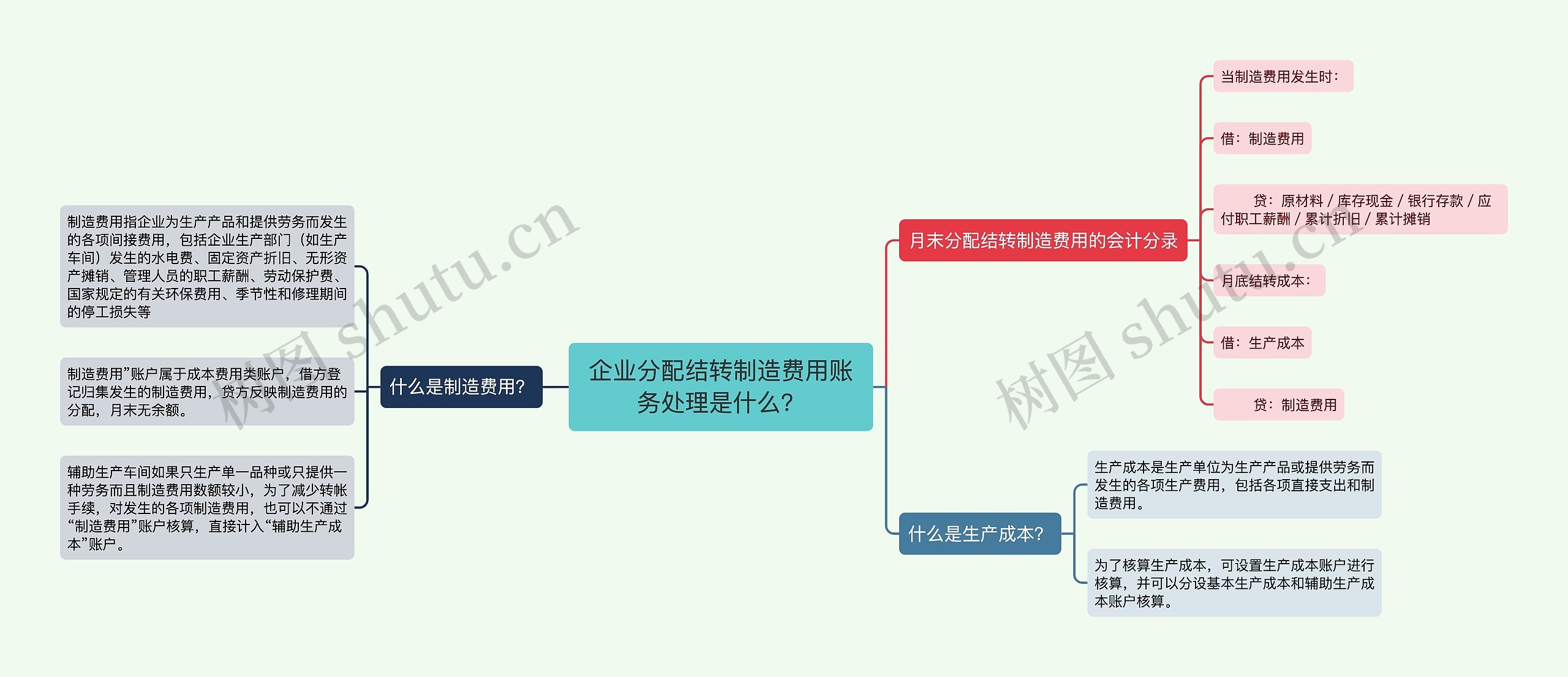 企业分配结转制造费用账务处理是什么？思维导图