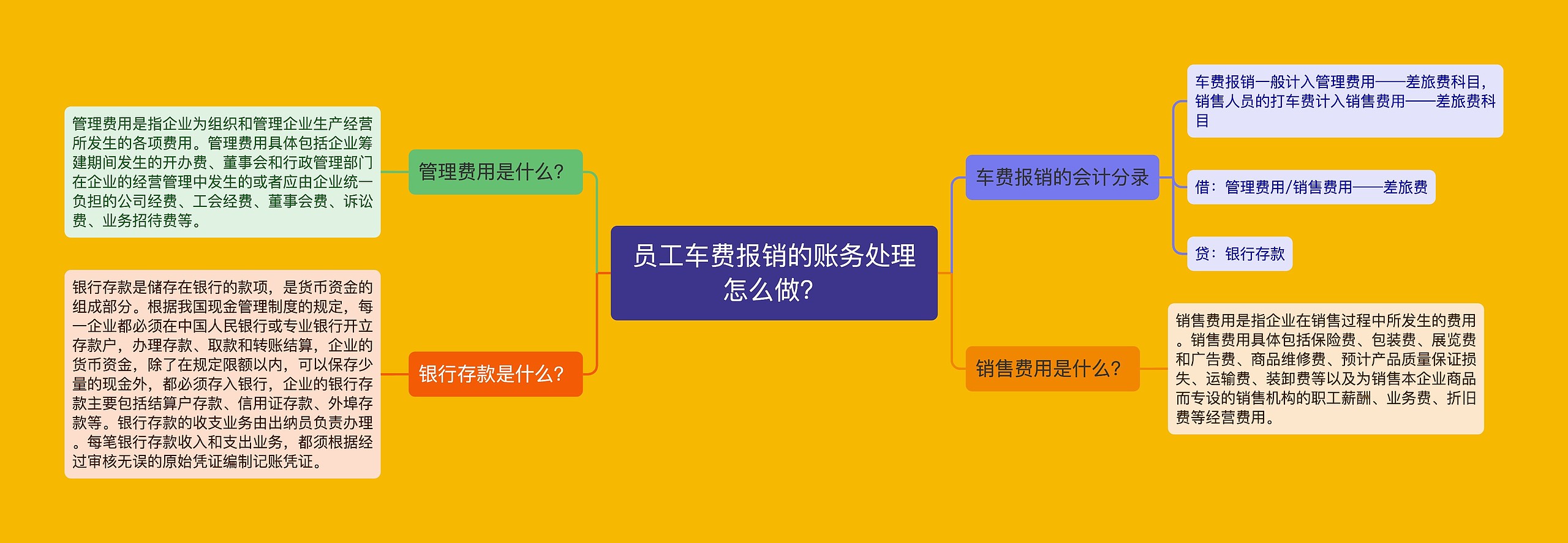 员工车费报销的账务处理怎么做？