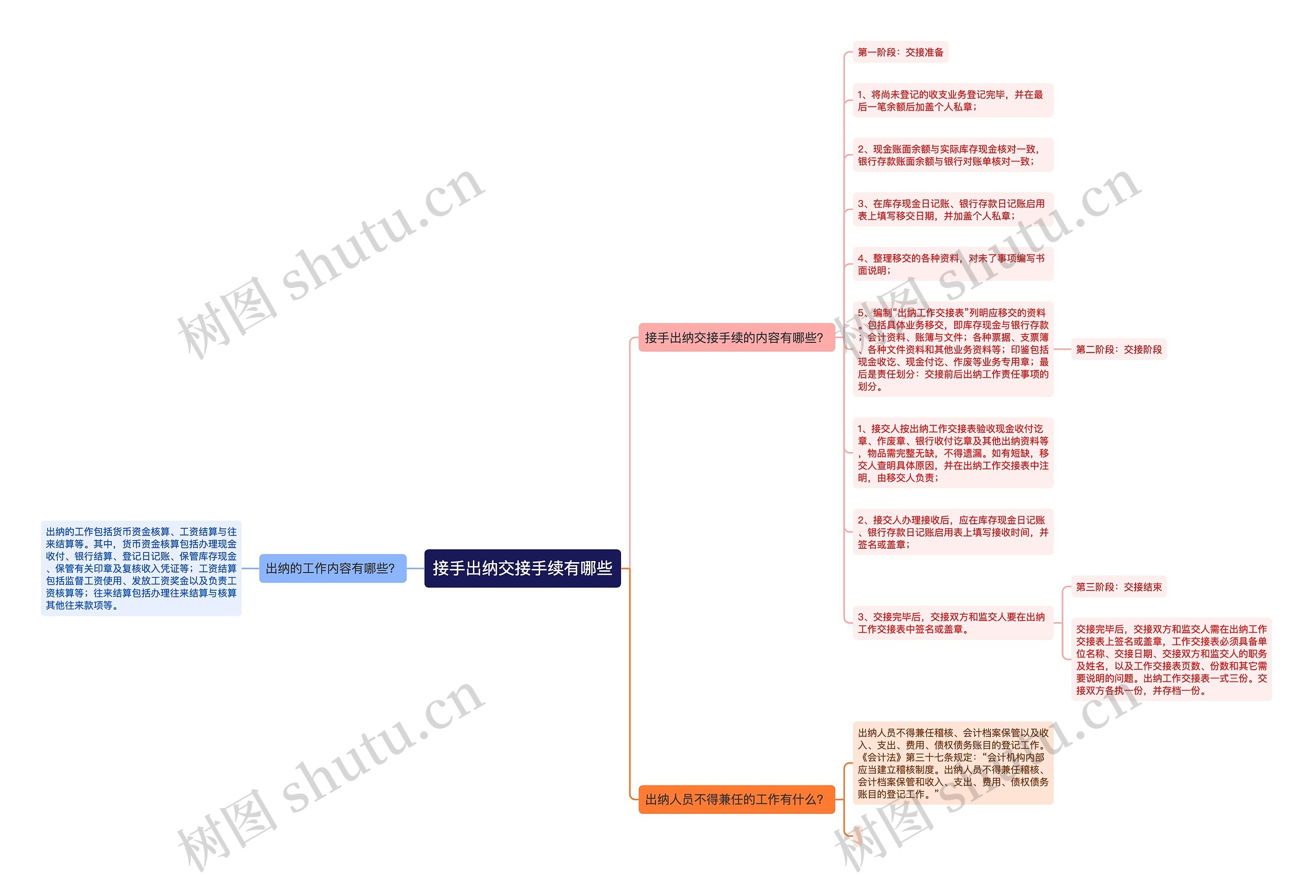 接手出纳交接手续有哪些思维导图