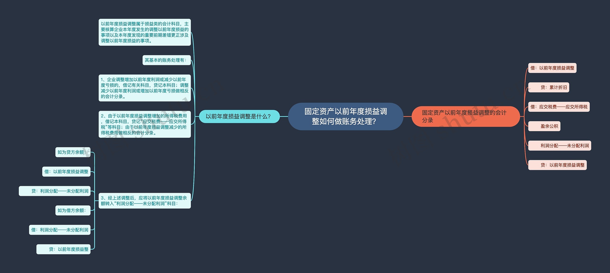 固定资产以前年度损益调整如何做账务处理？思维导图