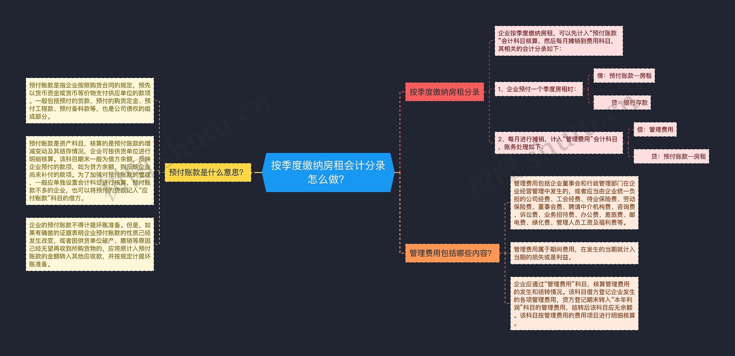 按季度缴纳房租会计分录怎么做？思维导图