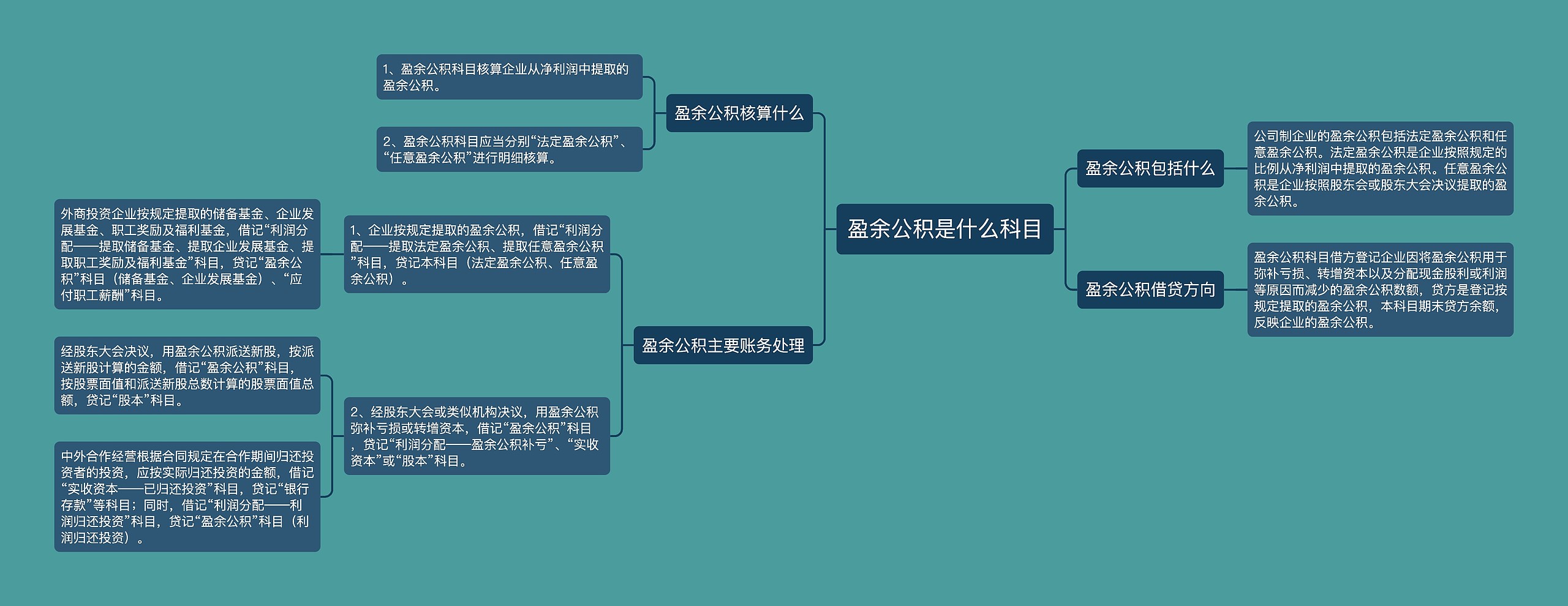 盈余公积是什么科目