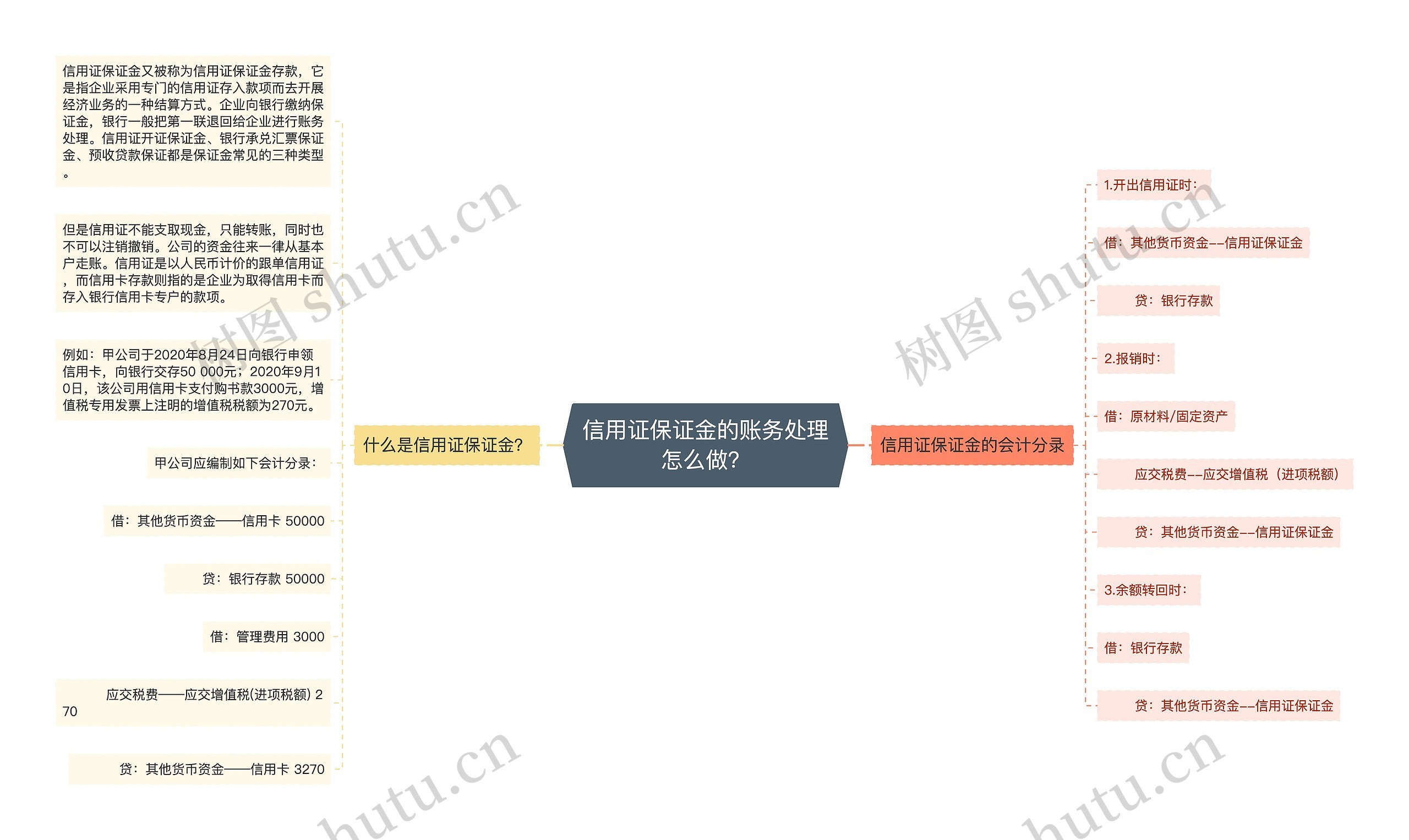 信用证保证金的账务处理怎么做？思维导图