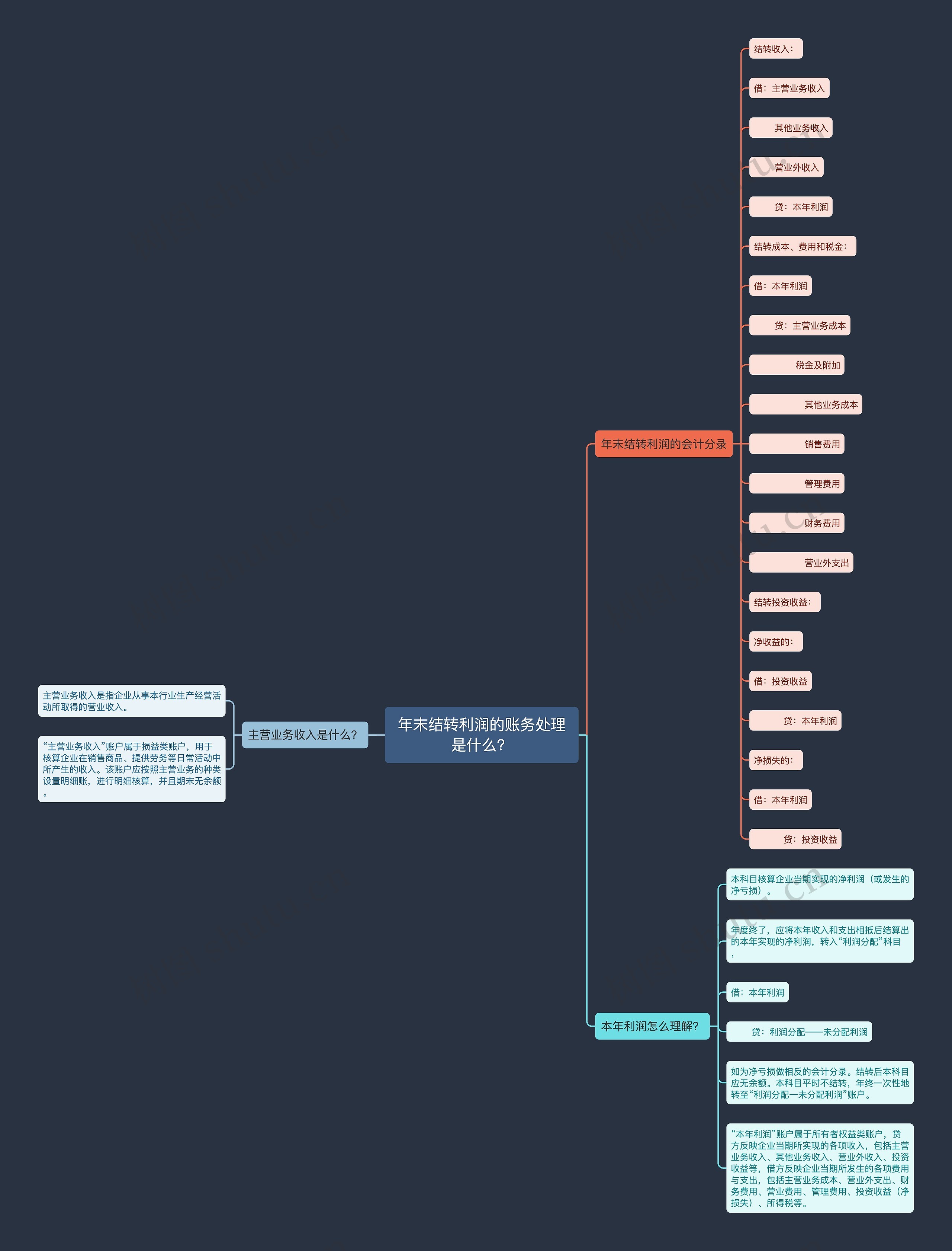 年末结转利润的账务处理是什么？思维导图