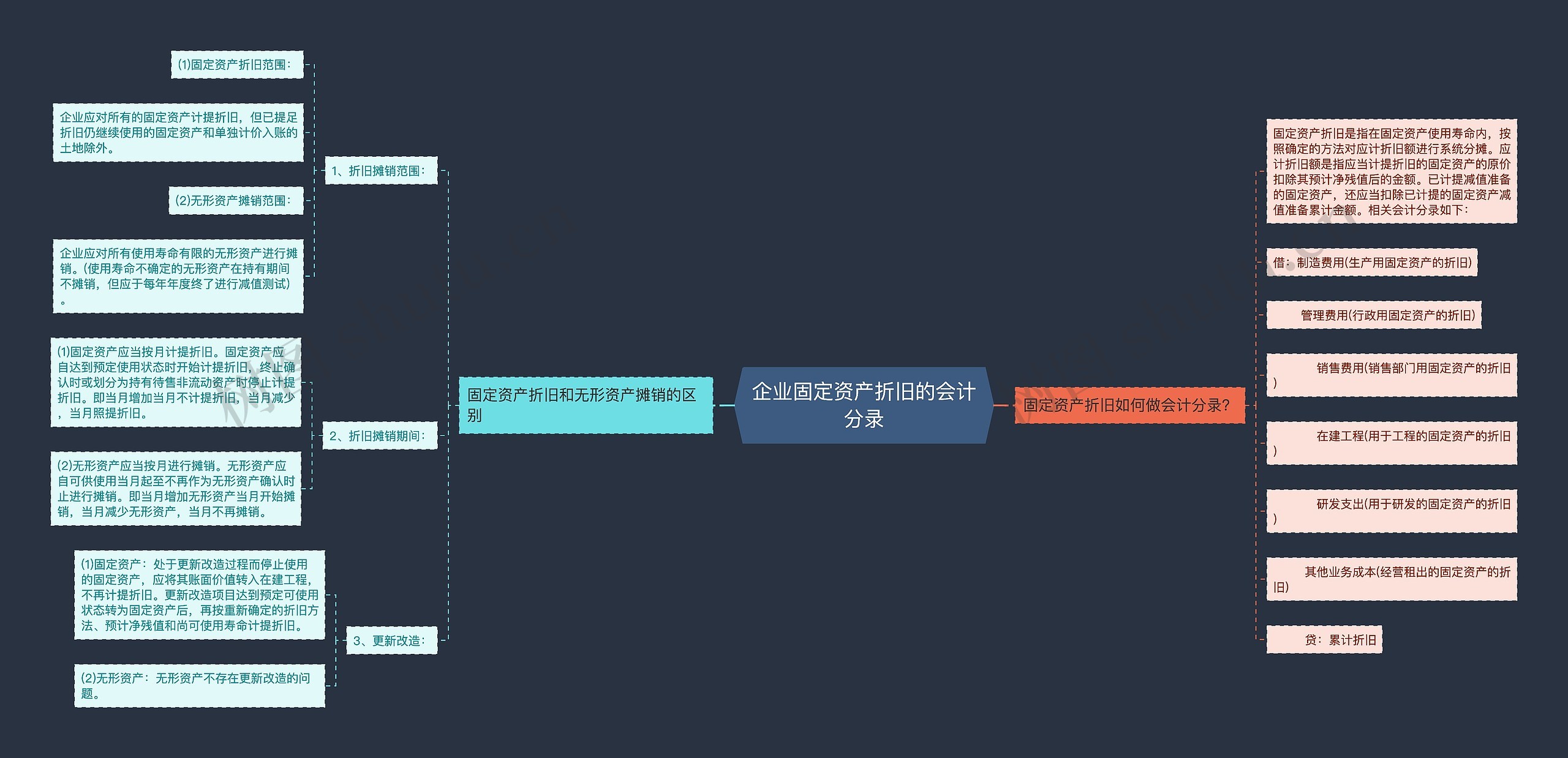 企业固定资产折旧的会计分录思维导图高清图 企业固定资产折旧的会计分录思维导图