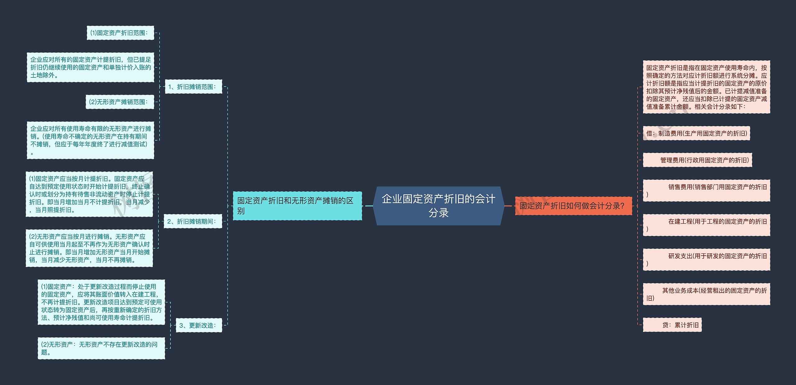 企业固定资产折旧的会计分录思维导图